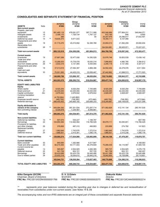 DANGOTE CEMENT PLC
Consolidated and separate financial statements
As at 31 December 2013
4
CONSOLIDATED AND SEPARATE STATEMENT OF FINANCIAL POSITION
Group Company
31/12/13 31/12/12 1/1/12 31/12/13 31/12/12 1/1/12
ASSETS Note N'000 N'000 N'000 N'000 N'000 N'000
Non-current assets
Property, plant and
equipment 15 581,465,116 478,091,577 397,711,068 452,046,889 377,864,231 348,844,271
Intangible assets 16 2,306,170 1,726,734 1,797,127 672,190 848 8,650
Investments 17 389 - 50 25,207,676 25,096,917 27,622,401
Deferred tax asset 14 ** 19,635,374 9,471,533 - 18,359,111 8,107,066 -
Prepayments and other
assets 18 91,715,470 45,015,692 52,395,768 23,950,013 21,062,209 25,650,934
Receivables from
subsidiaries 29 ** - - 164,524,881 85,925,971 70,227,221
Total non-current assets ** 695,122,519 534,305,536 451,904,013 684,760,760 518,057,242 472,353,477
Current assets
Inventories 19 27,667,288 32,477,938 14,350,529 23,576,746 30,853,539 13,438,142
Trade and other
receivables 20 10,266,053 15,776,078 18,530,318 7,898,802 4,990,785 3,394,812
Due from related parties 29 ** 2,632,216 4,121,465 6,044,944 2,246,118 4,121,464 4,327,317
Prepayments and other
assets 18 37,013,616 27,094,397 4,868,396 34,552,454 24,279,076 4,811,904
Cash and cash
equivalents 30 70,501,583 44,425,319 22,836,467 67,442,862 41,698,513 17,771,523
Total current assets ** 148,080,756 123,895,197 66,630,654 135,716,982 105,943,377 43,743,698
TOTAL ASSETS ** 843,203,275 658,200,733 518,534,667 820,477,742 624,000,619 516,097,175
EQUITY AND LIABILITIES
Equity
Share capital 21 8,520,254 8,520,254 7,745,685 8,520,254 8,520,254 7,745,685
Share premium 21 42,430,000 42,430,000 42,430,000 42,430,000 42,430,000 42,430,000
Capital contribution 24c 2,876,642 2,876,642 2,876,642 2,828,497 2,828,497 2,828,497
Currency translation
reserve (4,752,664) (1,443,862) - - - -
Employee benefit reserve (465,792) (746,282) (473,946) (465,792) (746,282) (473,946)
Retained earnings ** 496,455,952 345,665,182 220,689,333 518,249,867 359,108,635 233,231,299
Equity attributable to
owners of the company ** 545,064,392 397,301,934 273,267,714 571,562,826 412,141,104 285,761,535
Non-controlling interest 5,028,878 7,234,467 8,546,661 - - -
Total equity ** 550,093,270 404,536,401 281,814,375 571,562,826 412,141,104 285,761,535
Non-current liabilities
Deferred tax liabilities 14 ** 507,074 530,227 1,196,797 - - 607,765
Borrowings 24 124,850,394 112,462,464 116,766,429 95,079,111 83,050,601 116,766,429
Provisions for liabilities
and other charges 26 376,665 487,310 466,893 233,856 274,782 141,823
Retirement benefits
obligation 27 1,962,640 1,743,676 1,372,514 1,962,640 1,743,676 1,372,514
Deferred revenue 25 1,868,501 2,410,391 1,090,176 1,868,501 2,410,238 1,090,176
Total non current liabilities ** 129,565,274 117,634,068 120,892,809 99,144,108 87,479,297 119,978,707
Current liabilities
Bank overdraft 30 855,690 1,262,966 4,517,847 - - 4,169,563
Trade and other payables 23 82,215,494 63,171,933 46,378,849 73,289,339 54,110,567 41,505,720
Current income tax
payable 14 565,897 2,504,925 4,282,385 565,737 2,504,925 4,276,176
Deferred revenue 25 541,736 602,101 257,720 541,736 602,101 240,207
Borrowings 24 55,433,696 50,433,729 30,445,466 55,431,396 50,433,729 30,445,466
Due to related parties 29 23,932,218 18,054,610 29,945,216 19,942,600 16,728,896 29,719,801
163,544,731 136,030,264 115,827,483 149,770,808 124,380,218 110,356,933
TOTAL EQUITY AND LIABILITIES ** 843,203,275 658,200,733 518,534,667 820,477,742 624,000,619 516,097,175
__________________________ ______________________________
Aliko Dangote (GCON) D. V. G Edwin Olakunle Alake
Chairman, Board of Directors M.D/CEO Director
FRC No: FRC/2013/IODN/00000001766 FRC No: FRC/2013/NSE/00000002070 FRC No: FRC/2013/ICAN/00000002214
** represents prior year balances restated during the reporting year due to changes in deferred tax and reclassification of
receivables from subsidiaries under non-current assets. (see Notes 14 & 29)
The accompanying notes and non-IFRS statements are an integral part of these consolidated and separate financial statements
 