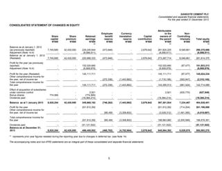 DANGOTE CEMENT PLC
Consolidated and separate financial statements
For the year ended 31 December 2013
5
CONSOLIDATED STATEMENT OF CHANGES IN EQUITY
Share
capital
Share
premium
Retained
earnings
Employee
benefit
reserve
Currency
translation
reserve
Capital
contribution
Attributable
to the
owners of
the parent
Non-
Controlling
Interests Total equity
N'000 N'000 N'000 N'000 N'000 N'000 N'000 N'000 N'000
** ** **
Balance as at January 1, 2012
(as previously reported) 7,745,685 42,430,000 229,245,844 (473,946) - 2,876,642 281,824,225 8,546,661 290,370,886
Adjustment (Note 14.4) - - (8,556,511) - - - (8,556,511) - (8,556,511)
Balance as at January 1, 2012
(Restated) 7,745,685 42,430,000 220,689,333 (473,946) - 2,876,642 273,267,714 8,546,661 281,814,375
Profit for the year (as previously
reported) - - 152,020,690 - - - 152,020,690 (87,477) 151,933,213
Adjustment (Note 14.4) - - (6,908,979) - - - (6,908,979) - (6,908,979)
Profit for the year (Restated) - - 145,111,711 - - - 145,111,711 (87,477) 145,024,234
Other comprehensive income for
the year, net of income tax - - - (272,336) (1,443,862) - (1,716,198) (593,947) (2,310,145)
Total comprehensive Income for
the year - - 145,111,711 (272,336) (1,443,862) - 143,395,513 (681,424) 142,714,089
Effect of acquisition of subsidiaries
under common control - - 2,921 - - - 2,921 (630,770) (627,849)
Bonus shares 774,569 - (774,569) - - - - - -
Dividends paid - - (19,364,214) - - - (19,364,214) - (19,364,214)
Balance as at 1 January 2013 8,520,254 42,430,000 345,665,182 (746,282) (1,443,862) 2,876,642 397,301,934 7,234,467 404,536,401
Profit for the year - - 201,912,292 - - - 201,912,292 (714,204) 201,198,088
Other comprehensive income for
the year, net of income tax - - - 280,490 (3,308,802) - (3,028,312) (1,491,385) (4,519,697)
Total comprehensive Income for
the year - - 201,912,292 280,490 (3,308,802) - 198,883,980 (2,205,589) 196,678,391
Dividends paid - - (51,121,522) - - - (51,121,522) - (51,121,522)
Balance as at December 31,
2013 8,520,254 42,430,000 496,455,952 (465,792) (4,752,664) 2,876,642 545,064,392 5,028,878 550,093,270
** represents prior year figures restated during the reporting year due to changes in deferred tax. (see Note 14)
The accompanying notes and non-IFRS statements are an integral part of these consolidated and separate financial statements
 