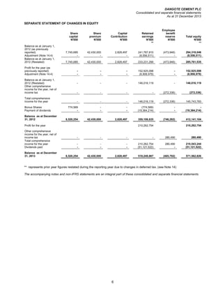 DANGOTE CEMENT PLC
Consolidated and separate financial statements
As at 31 December 2013
6
SEPARATE STATEMENT OF CHANGES IN EQUITY
Share
capital
Share
premium
Capital
Contribution
Retained
earnings
Employee
benefit
reserve Total equity
N'000 N'000 N'000 N'000 N'000 N'000
** **
Balance as at January 1,
2012 (as previously
reported) 7,745,685 42,430,000 2,828,497 241,787,810 (473,946) 294,318,046
Adjustment (Note 14.4) - - - (8,556,511) - (8,556,511)
Balance as at January 1,
2012 (Restated) 7,745,685 42,430,000 2,828,497 233,231,299 (473,946) 285,761,535
Profit for the year (as
previously reported) - - - 152,925,098 - 152,925,098
Adjustment (Note 14.4) - - - (6,908,979) - (6,908,979)
Balance as at January 1,
2012 (Restated) - - - 146,016,119 - 146,016,119
Other comprehensive
income for the year, net of
income tax - - - - (272,336) (272,336)
Total comprehensive
income for the year - - - 146,016,119 (272,336) 145,743,783
Bonus Shares 774,569 - - (774,569) - -
Payment of dividends - - - (19,364,214) - (19,364,214)
Balance as at December
31, 2012 8,520,254 42,430,000 2,828,497 359,108,635 (746,282) 412,141,104
Profit for the year 210,262,754 210,262,754
Other comprehensive
income for the year, net of
income tax - - - - 280,490 280,490
Total comprehensive
income for the year - - - 210,262,754 280,490 210,543,244
Dividends paid - - - (51,121,522) - (51,121,522)
Balance as at December
31, 2013 8,520,254 42,430,000 2,828,497 518,249,867 (465,792) 571,562,826
** represents prior year figures restated during the reporting year due to changes in deferred tax. (see Note 14)
The accompanying notes and non-IFRS statements are an integral part of these consolidated and separate financial statements
 