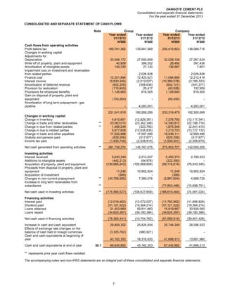 DANGOTE CEMENT PLC
Consolidated and separate financial statements
For the year ended 31 December 2013
7
CONSOLIDATED AND SEPARATE STATEMENT OF CASH FLOWS
Note Group Company
Year ended
31/12/13
Year ended
31/12/12
Year ended
31/12/13
Year ended
31/12/12
N'000 N'000 N'000 N'000
Cash flows from operating activities
Profit before tax 190,761,362 135,647,589 200,010,823 138,088,716
Changes in working capital
Adjustments for:
Depreciation 33,556,172 27,593,659 32,028,158 27,267,634
Write off of property, plant and equipment 40,909 399,202 28,492 397,436
Amortisation of intangible assets 149,335 27,140 136,997 7,801
Impairment loss on investment and receivables
from related parties - 2,026,828 - 2,026,828
Finance cost 12,351,894 12,425,621 11,094,895 12,210,419
Interest income (5,630,349) (2,213,027) (10,380,078) (2,189,323)
Amortisation of deferred revenue (602,255) (558,636) (602,101) (541,277)
Provision for restoration (110,645) 20,417 (40,926) 132,959
Provisions for employee benefits 1,128,660 616,505 1,128,660 616,505
Gain on disposal of property, plant and
equipment (103,264) - (85,450) -
Amortisation of long term prepayment - gas
pipeline - 4,283,001 - 4,283,001
231,541,819 180,268,299 233,319,470 182,300,699
Changes in working capital:
Change in inventory 4,810,651 (12,829,351) 7,276,792 (12,117,341)
Change in trade and other receivables ** 23,063,013 (23,362,348) 14,290,812 (22,188,716)
Change in due from related parties ** 1,489,249 (323,793) 1,875,346 (2,041,415)
Change in due to related parties 5,877,608 (12,626,835) 3,213,703 (13,727,132)
Change in trade and other payables 17,520,888 17,097,699 18,546,111 12,909,466
Gratuity and pension paid (629,206) (517,677) (629,206) (517,677)
Income tax paid (1,935,748) (2,538,919) (1,939,301) (2,558,679)
Net cash generated from operating activities ** 281,738,274 145,167,075 275,953,727 142,059,205
Investing activities
Interest received 5,630,349 2,213,027 5,450,373 2,189,323
Additions to intangible assets (442,212) (64,978) (222,590) -
Acquisition of property, plant and equipment (139,966,242) (129,068,608) (99,116,814) (76,043,345)
Proceeds from disposal of property, plant and
equipment 11,248 10,902,824 11,248 10,902,824
Acquisition of investment (389) - (389) -
Changes in non-current prepayment ** (40,799,285) 7,380,076 (2,887,804) 4,588,725
Increase in long term receivables from
subsidiaries ** - - (71,853,488) (15,698,751)
Net cash used in investing activities ** (175,566,527) (108,637,659) (168,619,464) (74,061,224)
Financing activities
Interest paid (12,019,482) (12,072,027) (11,762,862) (11,856,826)
Dividend paid (51,121,522) (19,364,214) (51,121,522) (19,364,214)
Loans obtained 21,403,960 59,911,863 15,919,867 30,500,000
Loans repaid (34,625,397) (39,180,384) (34,625,397) (39,180,388)
Net cash used in financing activities (76,362,441) (10,704,762) (81,589,914) (39,901,428)
Increase in cash and cash equivalent 29,809,302 25,824,654 25,744,349 28,096,553
Effects of exchange rate changes on the
balance of cash held in foreign currencies (3,325,762) (980,921) - -
Cash and cash equivalents at beginning of
year 43,162,353 18,318,620 41,698,513 13,601,960
Cash and cash equivalents at end of year 30.1 69,645,893 43,162,353 67,442,862 41,698,513
** represents prior year cash flows restated.
The accompanying notes and non-IFRS statements are an integral part of these consolidated and separate financial statements
 