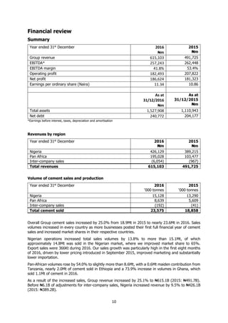 10
Financial review
Summary
Year ended 31st
December 2016
₦m
2015
₦m
Group revenue 615,103 491,725
EBITDA* 257,243 262,448
EBITDA margin 41.8% 53.4%
Operating profit 182,493 207,822
Net profit 186,624 181,323
Earnings per ordinary share (Naira) 11.34 10.86
As at
31/12/2016
₦m
As at
31/12/2015
₦m
Total assets 1,527,908 1,110,943
Net debt 240,772 204,177
*Earnings before interest, taxes, depreciation and amortisation
Revenues by region
Year ended 31st
December 2016
₦m
2015
₦m
Nigeria 426,129 389,215
Pan Africa 195,028 103,477
Inter-company sales (6,054) (967)
Total revenues 615,103 491,725
Volume of cement sales and production
Year ended 31st
December 2016
‘000 tonnes
2015
‘000 tonnes
Nigeria 15,128 13,290
Pan Africa 8,639 5,609
Inter-company sales (192) (41)
Total cement sold 23,575 18,858
Overall Group cement sales increased by 25.0% from 18.9Mt in 2015 to nearly 23.6Mt in 2016. Sales
volumes increased in every country as more businesses posted their first full financial year of cement
sales and increased market shares in their respective countries.
Nigerian operations increased total sales volumes by 13.8% to more than 15.1Mt, of which
approximately 14.8Mt was sold in the Nigerian market, where we improved market share to 65%.
Export sales were 366Kt during 2016. Our sales growth was particularly high in the first eight months
of 2016, driven by lower pricing introduced in September 2015, improved marketing and substantially
lower importation.
Pan-African volumes rose by 54.0% to slightly more than 8.6Mt, with a 0.6Mt maiden contribution from
Tanzania, nearly 2.0Mt of cement sold in Ethiopia and a 73.9% increase in volumes in Ghana, which
sold 1.1Mt of cement in 2016.
As a result of the increased sales, Group revenue increased by 25.1% to ₦615.1B (2015: ₦491.7B).
Before ₦6.1B of adjustments for inter-company sales, Nigeria increased revenue by 9.5% to ₦426.1B
(2015: ₦389.2B).
 