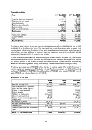 13
Financial position
As at 31st
Dec 2016
₦m
31st
Dec 2015
₦m
Property, plant and equipment 1,155,711 917,212
Other non-current assets 64,888 25,141
Intangible assets 4,145 2,610
Total non-current assets 1,224,744 944,963
Current assets 187,471 125,188
Cash and bank balances 115,693 40,792
Total assets 1,527,908 1,110,943
Non-current liabilities 65,841 57,196
Current liabilities 308,257 164,058
Debt 356,465 244,969
Total liabilities 730,563 466,223
The balance sheet remains strong with non-current assets increasing from ₦945.0B at the end of 2015
to ₦1,224.7B at 31st December 2016. This was mainly the result of exchange gains on assets held
outside Nigeria following the devaluation of the Naira, as well as capital expenditure within Nigeria and
other African countries. Additions to property, plant and equipment were ₦136.2B, of which ₦62.9B
was spent in Nigeria and ₦33.1B on trucks and vehicles.
Current assets increased by ₦62.3B, driven mainly by the increase in stocks of spares, fuel, consumables
and other receivables associated with sales that increased by 25%. Deferred tax on operations outside
tax holiday resulted in the increase in other non-current liabilities. Current liabilities increased by
₦144.2B due to exchange losses arising from restating liabilities denominated in foreign currency.
The Group generated cash of ₦243.9B before changes in working capital. After a ₦35.8B change in
working capital and tax payments of ₦1.1B, the net cash flow from operations was ₦278.6B. Financing
outflows of ₦93.9B (2015: ₦117.5B) reflected loans taken of ₦343.1B, loans repaid of ₦262.2B, interest
paid of ₦39.0B and a dividend payment of ₦136.3B.
Movement in net debt
Cash
₦m
Debt
₦m
Net debt
₦m
As at 1st January 2016 40,792 (244,969) (204,177)
Cash generated from operations
before working capital changes
243,865 - 243,865
Change in working capital 35,857 - 35,857
Income tax paid (1,128) - (1,128)
Additions to fixed assets (136,168) - (136,168)
Other investing activities (745) - (745)
Change in non-current prepayments
and payables
17,327 - 17,327
Net interest payments (36,367) (36,367)
Net loans obtained (repaid) 84,176 (84,176) -
Dividend paid (136,324) - (136,324)
Other cash and non-cash movements
(net)
4,408 (27,320) (22,912)
As at 31st
December 2016 115,693 (356,465) 240,772
 