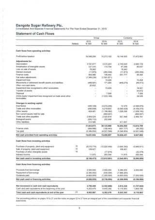 Dangote Sugar Refinery Pic.
Consolidated And Separate Financial Statements For The Year Ended December 31.2015
Statement of Cash Flows
Group Company
2015 2014 2015 2014
Note(s) N '000 N '000 N '000 N'000
Cash flows from operating activities
Profit before taxation 16.548.299 15.273.152 18.144.955 17.472.841
Adjustments for:
Depreciation
Amortisation of intangible assets
Loss on sale of assets
Interest received
Finance costs
Fair value adjustments
Impairment loss
Movements in retirement benefit assets and liabilities
Other non-cash items
Impairment loss recognised in other receivables
Transfer of assets
Disposal
(Write back)/ impairment loss recognised on trade annd other
receivables
3.741,677
127.315
78.943
(11,875)
664.886
(1.349,236)
3.572,263
115,704
2.749,029
97,248
78,943
(11,875)
651,777
2,685,729
85,637
(285,594)
106,443
(1,501,971)
15.224
171,680
(285,594)
45,292
15,224
(44,413)(448,681)
20,652
(448,079)
75.629 14,421
43,672
7,506
34,936
7,506
(1.033,748)
Changes in working capital:
Inventories
Trade and other receivables
Other assets
Non current assets held for sale
Trade and other payables
Biological assets
Other liabilities
(449,128)
(690.668)
424,491
(3,272,296)
6,218,803
(1 198,082)
(864,647)
2,520,874
202,948
12.379
(6.980.428)
1,026,596
(2,949.876)
(4.106.015)
(1,008,745)
(864.647)
2.468.7412,864.524
(290,112)
412,585
921.848
411.657
21,643,672
(664,886)
(5.346,852)
20,123,888
(106,443)
(4.521,548)
16,654,050
(651,777)
(5.346,852)
13,614,709
(45,292)
(4,521,548)
Finance costs
Tax paid
Net cash provided from operating activities 15,631,934 15,495,897 10,655,421 9,047,869
Cash flows from investing activities
15Purchase of property, plant and equipment
Sale of property, plant and equipment
Purchase of other intangible assets
Interest Income
(8.276,775) (12.220,406)
108.427 -
(3,660,393) (5,848,811)
108.427 -15
16 (77,879)
285,594
(32,478)
285.59411.875 11 875
Net cash used in investing activities (8,156,473) (12,012,691) (3,540,091) (5,595,695)
Cash flows from financing activities
Proceeds from borrowings
Repayment of borrowings
Dividends paid
2.500,000
(2.385.052)
(4.800.000)
2.000,000
(536.094)
(7.200,000)
8,386.205 2,000,000
(7.886.205) -
(4.800,000) (7,200,000)
Net cash used in financing activities (4,685,052) (5,736,094) (4,300,000) (5,199,999)
Net movement in cash and cash equivalents
Cash and cash equivalents at the beginning of the year
2,790,409
6.202.478
(2,252,888)
8.455,366
2,815,330
6,116.963
(1,747,825)
7,864,788
23Total cash and cash equivalents at end of the year 8,992,887 6,202,478 8,932,293 6,116,963
The accounting policies on pages 10 to 21 and the notes on pages 22 to 57 form an integral part of the consolidated and separate financial
statements.
9
 