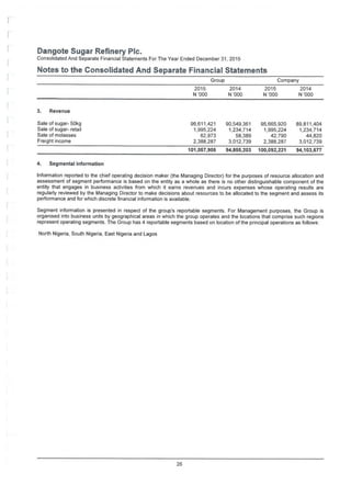 Dangote Sugar Refinery Pic.
Consolidated And Separate Financial Statements For The Year Ended December 31, 2015
Notes to the Consolidated And Separate Financial Statements
Group Company
2015
N'000
2014 2015
N '000
2014
N '000 N '000
3. Revenue
Sale of sugar- 50kg
Sale of sugar- retail
Sale of molasses
Freight income
96,611,421
1,995,224
62,973
2,388,287
90,549,361
1,234,714
58,389
3,012,739
95,665,920
1,995,224
42,790
2,388,287
89,811,404
1,234,714
44,820
3,012,739
101,057,905 94,855,203 100,092,221 94,103,677
4. Segmental information
information reported to the chief operating decision maker (the Managing Director) for the purposes of resource allocation and
assessment of segment performance is based on the entity as a whole as there is no other distinguishable component of the
entity that engages in business activities from which it earns revenues and incurs expenses whose operating results are
regularly reviewed by the Managing Director to make decisions about resources to be allocated to the segment and assess its
performance and for which discrete financial information is available.
Segment information is presented in respect of the group's reportable segments. For Management purposes, the Group is
organised into business units by geographical areas in which the group operates and the locations that comprise such regions
represent operating segments. The Group has 4 reportable segments based on location of the principal operations as follows:
North Nigeria, South Nigeria, East Nigeria and Lagos
26
 