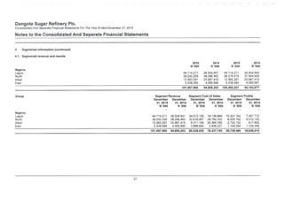 Damgote Sugar Refinery Pic.
Consolidated And Separate Financial Statements For The Year Ended December 31, 2015
Notes to the Consolidated And Separate Financial Statements
4 Segmental information (continued)
4.1. Segmental revenue and results
2014
N '000
2015
N '000
2014 2015
N '000 N '000
Nigeria:
Lagos
North
West
East
44,714,271
39,242,259
12,063.291
5,038,084
26,504,641
38,296.462
25.987,415
4,066.684
44.714,271
38.276,575
12.063,291
5.038,084
26,504.640
37.544,935
25.987,415
4,066.687
101,057,305 94,855,202 100,092,221 94,103,677
Segment Profits
December December
31,2014
N '000
Segment Revenue Segment Cost of Sales
December December December December
31, 2014
N '000
Group
31, 2015
N '000
31, 2014
N '000
31, 2015
N '000
31, 2015
N '000
Nigeria:
Lagos
North
West
East
44.714.271 26,504,641 34.513,109 19.136,869 10,201.162
39,242,259 38,296,462 32.616.467 28,784,332 6,625,792
12,063.291 25.987,415 9,311,159 25.369,765 2,752.132
5,038.084 4,066.685 3.888,690 2,936,227 1.149.394
7,367,772
9.512,130
617,650
1,130,458
101,057,905 94,855,203 80,329,425 76,227,193 20,728,480 18,628,010
27
 