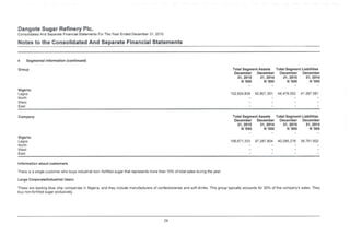 Dangote Sugar Refinery Pic.
Consolidated And Separate Financial Statements For The Year Ended December 31, 2015
Notes to the Consolidated And Separate Financial Statements
4 Segmental information (continued)
Total Segment Assets Total Segment Liabilities
December December December December
31, 2015
N '000
Group
31, 2015
N '000
31, 2014
N '000
31, 2014
N '000
Nigeria:
Lagos
North
West
East
102.624,834 92,801,301 44.476,052 41.387.581
Total Segment Assets Total Segment Liabilities
December December December December
31, 2015
N '000
Company
31, 2014
N '000
31, 2015
N '000
31, 2014
N '000
Nigeria:
Lagos
North
West
East
106.671.333 97,287.804 40,285,276 38.761.602
information about customers
There is a single customer who buys industrial non- fortified sugar that represents more than 10% of total sales during the year.
Large Corporate/Industrial Users
These are leading blue chip companies in Nigeria, and they include manufacturers of confectioneries and soft drinks. This group typically accounts for 30% of the company's sales. They
buy non-fortified sugar exclusively.
29
 