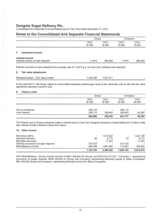 Dangote Sugar Refinery Pic.
Consolidated And Separate Financial Statements For The Year Ended December 31, 2015
Notes to the Consolidated And Separate Financial Statements
Group Company
2015
N '000
2014
N ’000
2015
N '000
2014
N '000
7. Investment income
Interest income
Interest income on bank deposits 11,875 285,594 11,875 285,594
Interest is earned on bank deposits at an average rate of 11.45 % p.a. on short term (30days) bank deposits.
8. Fair value adjustments
Biological assets - (Fair value model) 1,349,236 1,501,971
In line with IAS 41, the Group values its consumable biological assets(sugar cane) at fair value less cost to sell with fair value
adjustment reported in profit or loss.
9. Finance costs
Group Company
2015
N '000
2014
N '000
2015
N '000
2014
N '000
Group companies
Loan interest
406,116
258,770
406,116
245,661106.443 45,292
664,886 106,443 651,777 45,292
The finance cost to Group companies relate to interest paid on loan from Dangote Industries Limited totalling N 2.5 billion while
loan interest include interest on loans from banks.
10. Other income
Insurance claims
Discount received
Bad debt recovered
Gratuity provisions no longer required
Miscellaneous income
1.270.022
6,773
11,543
1,222,799
6,772
11,543
43 43
370,103 -
962,590 1.997,026
370,103
712,957 769.365
1,332,736 3,285,364 1,083,103 2,010,479
2015 Miscellaneous Income include amount of N621,058,842.99 (Group) and N373.016.017.99 ( Company ) representing
provisions no longer required; 14240,109,292.12 (Group and Company) representing Electricity issued to Sister Companies;
N67,500,000 (Group and Company ) representing Rental Income from Sister Companies.
32
 