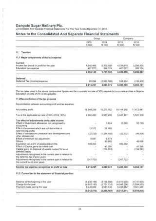 Dangote Sugar Refinery Pic.
Consolidated And Separate Financial Statements For The Year Ended December 31. 2015
Notes to the Consolidated And Separate Financial Statements
Group Company
2015
N '000
2014
N '000
2015
N '000
2014
N '000
11. Taxation
11.1 Major components of the tax expense
Current
Income tax based on profit for the year
Education tax expense
4.545.466
407,677
5,302,009
399,124
4.538,619
407,677
5.295,429
399.124
4,953,143 5,701,133 4,946,296 5,694,553
Deferred
Deferred Tax (incomej/expense 60,094 (2,063,760) 538,804 (130,402)
5,013,237 3,637,373 5,485,100 5,564,151
The tax rates used in the above comparative figures are the corporate tax rate of 30% payable by corporate entities in Nigeria.
Education tax rate of 2% is also payable.
11.2Reconciliation of the tax expense
Reconciliation between accounting profit and tax expense.
Accounting profit 16.548.299 15,273,152 18.144,955 17,472.841
Tax at the applicable tax rate of 30% (2014: 30%) 4.964 490 4,887,409 5,443,487 5,591,309
Tax effect of adjustments on taxable income
Effect of Investment allowance, not recognised in
accounting
Effect of expenses which are not deductible in
determining profits
Effect of concessions (research and development and
other allowances)
Effect of minimum tax adjustment
Others
Education tax at 2% of assessable profits
Effect of Capital gams tax rolled over
Capital gains on disposal of assets (subject to tax at
different rates)
Adjustments recognised in the current year in relation to
the deferred tax of prior years
Adjustments recognised in the current year in relation to
the current tax of prior years
1,694 12,285 55.169
12,572 55,169
(32,232) (1,324,150) (32,232) (49,008)
6,847 6,579
93,660 49.668
409.262 409,262
41,395
(124,383)
41.395
(124,382)
(347,702) (347,702)
Income tax expense recognised in profit or loss 5,013,237 3,637,373 5,485,100 5,564,151
11.3. Current tax in the statement of financial position
Balance at the beginmg of the year
Charge for the year
Payment made during the year
(5,936,184) (4,756,599) (5,910,930) (4,737.925)
(4,953,143) (5,701,133) (4.946,296) (5,694,553)
5,346,852 4,521,548 5,346,852 4,521.548
(5,542,475) (5,936,184) (5,510,374) (5,910,930)
33
 