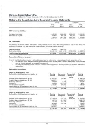 Dangote Sugar Refinery Pic.
Consolidated And Separate Financial Statements For The Year Ended December 31, 2015
Notes to the Consolidated And Separate Financial Statements
CompanyGroup
2015
N '000
2014 2015
N '000
2014
N '000N '000
11.4. Current tax liabilities
Company income tax
Education tax payable
4,545,466
407,677
5.302,009
399,124
4,538,619
407,677
5,295,429
399,124
4,953,143 5,701,133 4,946,296 5,694,553
12. Deferred tax
The deferred tax assets and the deferred tax liability relate to income tax in the same jurisdiction, and the law allows net
settlement. Therefore, they have been offset in the statement of financial position as follows:
Deferred tax asset
Deferred tax liability
2,967,532 2.488.822 - -
(5,150,119) (4,611,315) (4,768,318) (4,229,514)
Total net deferred tax liability (2,182,587) (2,122,493) (4,768,318) (4,229,514)
Recognition of deferred tax asset
An entity shall disclose the amount of a deferred tax asset and the nature of the evidence supporting its recognition, when:
• the utilisation of the deferred tax asset is dependent on future taxable profits in excess of the profits arising from the
reversal of existing taxable temporary differences, and
• the entity has suffered a loss in either the current or preceding period in the tax jurisdiction to which the deferred tax
asset relates.
Deferred tax reconciliation
Group as at December 31, 2015
Deferred tax (liabilities)/assets in relation to: Closing
balance
Opening
balance
Movements Recognised
recognised directly in
equity
Property, plant and equipment @ 30%
Property, plant and equipment @ 10%
Exchange difference
Provisions
Unrelieved losses @ 30%
Capital gains tax on revaluation of land @ 10%
(5.392,197)
(503,971)
754,522
576,869
2.442,284
(69.561) (5,461.758)
(503,971)
757,241
4.617
3,021.284
2,719
(572,252)
579.000
(2,182,587)(2,122,493) (60,094)
Group as at December 31, 2014
Deferred tax (liabilities)/assets in relation to: Closing
balance
Opening
balance
Movements Recognised
recognised directly in
equity
(49,772) 1,273,449
(41,395) -
772,274 -
109,204 -
Property, plant and equipment @ 30%
Property, plant and equipment @ 10%
Exchange difference
Provisions
Unrelieved losses @ 30%
Capital gains tax on revaluation of land @ 10%
(6 615,874)
(80,775)
(17,752)
467,664
2.442.285
(381,801)
(5,392,197)
(122,170)
754.522
576.868
2.442.285
(381.801)
(4,186,253) 790,311 1,273,449 (2,122,493)
34
 