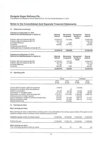 Dangote Sugar Refinery Pic.
Consolidated And Separate Financial Statements For The Year Ended December 31, 2015
Notes to the Consolidated And Separate Financial Statements
12. Deferred tax (continued)
Company as at December 31, 2015
Deferred tax (liabilities)/assets in relation to: Opening
balance
Movements Recognised
recognised directly in
equity
Closing
balance
Property, plant and equipment @ 30%
Property, plant and equipment @ 10%
Exchange difference
Provisions
Unrelieved losses @ 30%
Capital gains tax on revaluation of land @ 10%
(4,555,977) (373,565)
(122,170)
17,752
430,881
(4,929,542)
(122,170)
19,994
263,400
2,242
(167,481)
(4,229,514) (538,804) (4,768,318)
Company as at December 31, 2014
Deferred tax (liabilities)/assets in relation to: Opening
balance
Movements Recognised
recognised directly in
equity
Closing
balance
Property, plant and equipment @ 30%
Property, plant and equipment @ 10%
Exchange difference
Provisions
(4,726,291)
(80,775)
17,752
429,398
170,314
(41,395)
(4,555,977)
(122,170)
17,752
430,8811,483
(4,359,916) 130,402 (4,229,514)
13. Operating profit
Group Company
2015
N '000
2014
N '000
2015
N '000
2014
N '000
Loss on sale of property, plant and equipment
Impairment on property, plant and equipment
Auditors’ remuneration
Amortisation on intangible assets
Depreciation on property, plant and equipment
Gratuity provision no longer required
Amount expensed in respect of retirement benefit plans:
Defined contribution funds
Defined benefit funds
(78,943) (78,943)
14
44,100
127,315
3,741,677
370,103
224,341
224,341
44,100
115,704
3,572,263
35,000
97,248
2,749,029
370,103
169,772
169,772
35,000
85,637
2,685,729
377.648
161,554
216,094
117,531
117,531
14. Earnings per share
Basic earnings per share
Basic earnings per share is determined by dividing profit or loss attributable to the ordinary equity holders of the parent by the
weighted average number of ordinary shares outstanding during the year.
Weighted average number of ordinary shares 12,000,000 12,000,000 12,000,000 12.000,000
Profit for the year 11,535,062 11,635,779 12,659,855 11,908,690
Basic earnings per share
From continuing operations (Kobo per share) 96 97 105 99
35
 