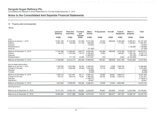 Dangote Sugar Refinery Pic.
Consolidated And Separate Financial Statements For The Year Ended December 31 2015
Notes to the Consolidated And Separate Financial Statements
15. Property, plant and equipment
Group
Land and
Building
Plant and
machinery
Furniture
and
Fixtures
N'000
Motor IT Equipment
Vehicle
Aircraft Tools &
Equipment
Work in
progress
Total
N'000 N'000 N'000 N'000 N'000 N'000 N'000 N'000
Cost
Balance at January 1, 2014
Addition
Disposal
Reclassification
Write-off
14.561,180
2.681.206
21.416.896
153.059
121.826
117.749
9,312.424
656.296
(16.401)
35,440
117,249
899,828 2,359,358
117,001
6,090,351
7,238.847
54.797,303
11,081,407
(16,401)
1.138,999
(21,493)
1,138 999
(21.493)
Balance at December 31. 2014
Addition
Disposal
Reclassification
17.242.386 21,569.955 239,575 9,930.826
44,470 1.570,580 14,412 4,166.443
- (1.929,267)
171.735 10.962 2,517,647
152,689
9,823
899.828 2,476,359 14,468.197 66.979.815
546,907 1,924.140 8.276,775
(54.780) (1.984,047)
3,940 (2.704.859)575
Balance at December 31, 2015 17,286.856 23,312,270 264.949 14,685,649 163,087 899.828 3,027,206 13,632.698 73.272,543
Accumulated depreciation
Balance at January 1. 2014
Charge for the year
Disposal
Transfer
1,340,532
241.570
5.673,458
1,564,509
59.351 4,348,032
30,360 1,523,442
(8,895)
(6,269)
20.872
12.110
2,958 1,504,793
35,993 164,279
12,949.996
3,572.263
(8.895)
(6.269)
Balance at December 31, 2014
Charge for the year
Disposal
Adjustment
1,582.102
233,181
7,237.967 89.711 5.856,310
820,579 15,551 1,366,535
- (1,796,677)
20,647
32,982
46,224
38,951 1.669,072
35,993 1,223,614
16,507,095
3,741.677
(1,796.677)
20.647
Balance at December 31. 2015 1,815,283 8,058,546 105.262 5.446,815 79,206 74,944 2.892,686 18,472,742
Carrying amount
Balance as at December 31. 2015 15,471,573 15,253,724 159,687 9,238,834 83.881 824,884 134,520 13,632,698 54,799.801
Balance as at December 31.2014 15,660,284 14.331,988 149.864 4.074,516 119,707 860,877 807,287 14,468,197 50,472.720
37
 