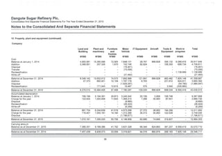 Dangote Sugar Refinery Pic.
Consolidated And Separate Financial Statements For The Year Ended December 31,2015
Notes to the Consolidated And Separate Financial Statements
15 Property, plant and equipment (continued)
Company
IT Equipment Aircraft Tools &
Equipment
TotalLand and
Building
Plant and
machinery
Furniture
and
fixutres
N'000
Motor
Vehicle
Work in
progress
N'000 N'000 N‘000 N‘000 N'000 N‘000 N‘000 N‘000
Cost
Balance at January 1 2014
Addition
Disposal
Transfer
Reclassification
Write-off
4,950,081
3,399,061
15,395,586
257,326
72,905
1,670
7,848,131
152,746
(16,401)
(70,095)
28,767
92,924
899,828 356,132
106,350
6.066.415
699,734
35.617,845
4,709.811
(16.401)
(70,095)
1,138,999
(21,493)
1,138,999
(21,492)
Balance at December 31, 2014
Addition
Disposal
Reclassification
8.349,142 15,652,912
27,370 660,451
74.575 7.892.889
12,108 1.797.178
- (1,929,267)
10,815 19.487
121,691
6.763
899.828 462,482 7.905.148
231,612 924,911
(54,780)
3,940 (205,860)
41,358.667
3,660.393
(1.984,047)
171,043 575
8,376,512 16,484,406 97,498 7,780,287 129.029 899.828 698,034 8,569,419 43,035.013Balance at December 31. 2015
Accumulated depreciation
Balance at January 1. 2014
Charge for the year
Disposal
Reclassification
Write-off
768,199 5,194.381
123,505 1,050,458
29,873 3.245.542
11.643 1.369.314
(8.895)
(26.424)
(6,269)
20.106
7,266
2.959 106,748
35.993 87,551
9,367.808
2,685.730
(8,895)
(26,424)
(6.269)
Balance at December 31. 2014
Charge for the year
Disposal
891,704 6.244,839
118,457 1,050,181
41,516 4.573.268
14.190 1,372,368
- (1.796.677)
27,372
35,313
38.952 194,299
35,993 122,528
12,011.950
2,749.030
(1,796,677)
Balance at December 31, 2015 12,964.3031,010,161 7,295,020 55.706 4.148.959 62.685 74.945 316,827
Carrying amount
Balance as at December 31,2015 7,366,351 9,189,386 41,792 3.631,328 66,344 824.883 381,207 8,569.419 30.070.710
Balance as at December 31, 2014 7,457,438 9.408,073 33,059 3.319,621 94,319 860.876 268,183 7.905.148 29,346.717
38
 