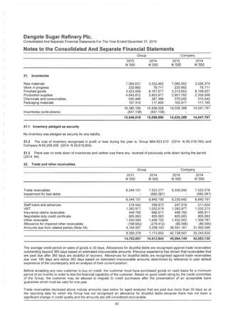 Dangote Sugar Refinery Pic.
Consolidated And Separate Financial Statements For The Year Ended December 31. 2015
Notes to the Consolidated And Separate Financial Statements
CompanyGroup
2014 2015 2014
N '000
2015
N '000 N'000 N '000
21. Inventories
7,065,062
220,892
3,313,653
2,901,762
370,042
163,977
3,026,374
76,711
8,158,937
2.359,058
315,542
111.145
Raw materials
Work in progress
Finished goods
Production supplies
Chemicals and consumables
Packaging materials
7,064,637
220.892
3,323,059
4.643,812
935,446
197,310
3,332,462
76,711
8,167,677
3,853,977
387.396
117,805
16,385,156 15,936,028 14,035,388 14.047,767
(837,138) (837,138) - -Inventories (write-downs)
15,548,018 15,098,890 14,035,388 14,047,767
21.1 Inventory pledged as security
No inventory was pledged as security for any liability.
21.2 The cost of inventory recognised in profit or loss during the year is; Group N64.823.570 (2014: N 60,018,765) and
Company N 64,208,439 (2014 N 59,619,604)
21.3 There was no write down of inventories and neither was there any reversal of previously write down during the period
(2014: Nil)
22. Trade and other receivables
Group Company
2015 2014
N '000
2015
N '000
2014
N '000N '000
Trade receivables
Impairment for bad debts
6.344,131 7,522,277 6,335,642
- (682,087) -
7,522.278
(682,087)
6.344,131 6.840,190 6,335,642 6,840.191
Staff loans and advances
VAT
Insurance claims receivable
Negotiable duty credit certificate
Other receivable
Allowance for impaired other receivables
Amounts due from related parties (Note 34)
274.542
1,283.977
448.760
805.683
1.550,569
(198,662)
4,194.507
298,873
1,032,679
666,911
805,683
1,436,725
(276,412)
3,208,193
247,019
1,283,977
448,760
805,683
1,432,002
(80,095)
38,591,161
211.624
1,032,273
666.911
805.683
1,306.787
(80,095)
31,300.346
8,359,376 7,172,652 42,728,507 35,243,529
14,703,507 14,012,842 49,064,149 42,083,720
The average credit period on sales of goods is 30 days. Allowances for doubtful debts are recognised against trade receivables
outstanding beyond 365 days based on estimated irrecoverable amounts. Previous experience has shown that receivables that
are past due after 365 days are doubtful of recovery. Allowances for doubtful debts are recognised against trade receivables
due over 180 days and below 365 days based on estimated irrecoverable amounts determined by reference to past default
experience of the counterparty and an analysis of their current position.
Before accepting any new customer to buy on credit, the customer must have purchased goods on cash basis for a minimum
period of six months in order to test the financial capability of the customer. Based on good credit rating by the credit committee
of the Group, the customer may be allowed to migrate to credit purchases after the presentation of an acceptable bank
guarantee which must be valid for one year.
Trade receivables disclosed above include amounts (see below for aged analysis) that are past due more than 30 days as at
the reporting date for which the Group has not recognised an allowance for doubtful debts because there has not been a
significant change in credit quality and the amounts are still considered recoverable.
43
 