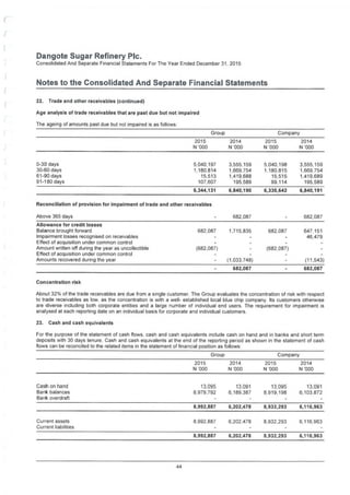 Dangote Sugair Refinery Pic.
Consolidated And Separate Financial Statements For The Year Ended December 31. 2015
Notes to the Consolidated And Separate Financial Statements
22. Trade and other receivables (continued)
Age analysis of trade receivables that are past due but not impaired
The ageing of amounts past due but not impaired is as follows:
Group Company
2015
N '000
2014 2015
N '000
2014
N '000 N '000
0-30 days
30-60 days
61-90 days
91-180 days
5.040.197
1,180.814
15,513
107.607
3,555,159
1,669,754
1,419,688
195,589
5,040,198
1,180,815
15,515
99,114
3,555,159
1,669,754
1,419,689
195,589
6,344,131 6,840,190 6,335,642 6,840,191
Reconciliation of provision for impairment of trade and other receivables
Above 365 days 682,087 682,087
Allowance for credit losses
Balance brought forward
Impairment losses recognised on receivables
Effect of acquisition under common control
Amount written off during the year as uncollectible
Effect of acquisition under common control
Amounts recovered during the year
682,087 1,715,835 682,087 647,151
46,479
(682,087) (682,087)
(1,033,748) (11,543)
682,087 682,087
Concentration risk
About 32% of the trade receivables are due from a single customer. The Group evaluates the concentration of risk with respect
to trade receivables as low, as the concentration is with a well- established local blue chip company. Its customers otherwise
are diverse including both corporate entities and a large number of individual end users. The requirement for impairment is
analysed at each reporting date on an individual basis for corporate and individual customers.
23. Cash and cash equivalents
For the purpose of the statement of cash flows, cash and cash equivalents include cash on hand and in banks and short term
deposits with 30 days tenure. Cash and cash equivalents at the end of the reporting period as shown in the statement of cash
flows can be reconciled to the related items in the statement of financial position as follows:
Group Company
2015 2014
N '000
2015
N '000
2014
N '000N '000
Cash on hand
Bank balances
Bank overdraft
13,095
8,979,792
13,091
6,189,387
13.095
8,919,198
13,091
6,103,872
8,992,887 6,202,478 8,932,293 6,116,963
Current assets
Current liabilities
8,992,887 6,202,478 8,932,293 6,116,963
8,992,887 6,202,478 8,932,293 6,116,963
44
 