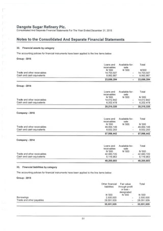 Dangote Sugar Refinery Pic.
Consolidated And Separate Financial Statements For The Year Ended December 31, 2015
Notes to the Consolidated And Separate Financial Statements
32. Financial assets by category
The accounting policies for financial instruments have been applied to the line items below:
Group - 2015
Loans and
receivables
N '000
14,703,507
8,992,887
Available-for-
sale
N'000
Total
N'000
14,703,507
8,992,887
Trade and other receivables
Cash and cash equivalents
23,696,394 23,696,394
Group - 2014
Loans and
receivables
N '000
14,012.842
6,202,478
Available-for-
sale
N'000
Total
N '000
14,012,842
6,202,478
Trade and other receivables
Cash and cash equivalents
20,215,320 20,215,320
Company - 2015
Loans and
receivables
N '000
49,064,149
8,932,293
Available-for-
sale
N '000
Total
N '000
49,064.149
8,932,293
Trade and other receivables
Cash and cash equivalents
57,996,442 57,996,442
Company - 2014
Loans and
receivables
N'000
42,083,720
6,116,963
Available-for-
sale
N '000
Total
N '000
42.083,720
6.116,963
Trade and other receivables
Cash and cash equivalents
48,200,683 48,200,683
33. Financial liabilities by category
The accounting policies for financial instruments have been applied to the line items below
Group - 2015
Other financial Fair value
liabilities through profit
or loss -
designated
N '000
Total
N '000
2,500,000
28.091,509
N '000
2,500,000
28,091,509
Borrowings
Trade and other payables
30,591,509 30,591,509
51
 
