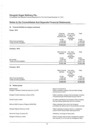 Dangote Sugar Refinery Pic.
Consolidated And Separate Financial Statements For The Year Ended December 31, 2015
Notes to the Consolidated And Separate Financial Statements
33. Financial liabilities by category (continued)
Group - 2014
Financial Fair value
liabilities at through profit
amortised cost or loss -
designated
N '000
Total
N '000
2,385,052
25,226,985
N '000
2,385,052
25,226,985
Other financial liabilities
Trade and other payables
27,612,037 27,612,037
Company - 2015
Other financial Fair value
liabilities through profit
or loss -
designated
N '000
Total
N '000
2,500,000
24,531,108
N'000
2,500,000
24.531,108
Borrowings
Trade and other payables
27,031,108 27,031,108
Company - 2014
Other Financial Fair value
liabilities through profit
or loss -
designated
N '000
Total
N '000
2,000,000
23,609,260
N '000
2.000,000
23,609,260
Other financial liabilities
Trade and other payables
25,609,260 25,609,260
34. Related parties
Relationships
Dangote Transport Limited services prior to 2010.
Nature of transactions
Fellow subsidiary company that provided haulage
services prior to 2010
Dangote Textile Industries Limited (LPFO) Fellow subsidiary company that exchanges inventory
of Automotive gas oil(AGO)and low pour fuel oil
Dansa Foods Limited An entity controlled by the Directors of the Company
that has trading relationship with the Company.
National Salt Company of Nigeria (NASCON) Fellow subsidiary from which the Company
purchases raw salt as input in the production process
Dangote Nigeria Clearing Limited Fellow subsidiary Company which is a registered
custom broker that provides clearing services
Savannah Sugar Company Pic Subsidiary- Exchange of spare parts
Dangote Industries Limited Parent company that provides management support
and receives 2% of turnover as management fees
52
 