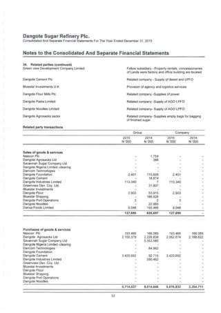 Dangote Sugar Refinery Pic.
Consolidated And Separate Financial Statements For The Year Ended December 31, 2015
Notes to the Consolidated And Separate Financial Statements
34. Related parties (continued)
Green view Development Company Limited Fellow subsidiary - Property rentals, concessionaries
of Lands were factory and office building are located
Dangote Cement Pic Related company - Supply of diesel and LPFO
Bluestar Investments U.K Provision of agency and logistics services
Dangote Flour Mills Pic Related company -Supplies of power
Dangote Pasta Limited Related company -Supply of AGO LPFO
Dangote Noodles Limited Related company- Supply of AGO LPFO
Dangote Agrosacks sacks Related company- Supplies empty bags for bagging
of finished sugar
Related party transactions
Group Company
2015
N '000
2014 2015
N '000
2014
N '000N '000
Sales of goods & services
Nascon Pic
Dangote Agrosacks Ltd
Savannah Sugar Company Ltd
Dangote Nigeria Limited -clearing
Dancom Technologies
Dangote Foundation
Dangote Cement
Dangote Industries Limited
Greenview Dev. Coy. Ltd
Bluestar Investments
Dangote Flour
Bluestar Shipping
Dangote Port Operations
Dangote Noodles
Dansa Foods Limited
1,754
388
2,401 115.608
18,874
2,401
113,340 7 113,340
31.807
2,903 53,915
186.926
2,903
3 2 3
22.950
193,4669,048 9,048
127,695 625,697 127,695
Purchases of goods & services
Nascon Pic
Dangote Agrosacks Ltd
Savannah Sugar Company Ltd
Dangote Nigeria Limited -clearing
Dancom Technologies
Dangote Foundation
Dangote Cement
Dangote Industries Limited
Greenview Dev. Coy. Ltd
Bluestar Investments
Dangote Flour
Bluestar Shipping
Dangote Port Operations
Dangote Noodles
193,466
2,100,379
166,089
2,226,838
5,353,580
193,466
2.062,674
166,089
2,188,622
84,962
3,420,692 92,715
590,462
3,420,692
5,714,537 8,514,646 5,676,832 2,354,711
53
 