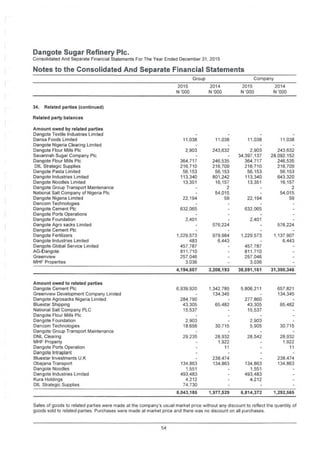 Dangote Sugar Refinery Pic.
Consolidated And Separate Financial Statements For The Year Ended December 31, 2015
Notes to the Consolidated And Separate Financial Statements
CompanyGroup
2015
N '000
2014 2015
N '000
2014
N '000N '000
34. Related parties (continued)
Related party balances
Amount owed by related parties
Dangote Textile Industries Limited
Dansa Foods Limited
Dangote Nigeria Clearing Limited
Dangote Flour Mills Pic
Savannah Sugar Company Pic
Dangote Flour Mills Pic
DIL Strategic Supplies
Dangote Pasta Limited
Dangote Industries Limited
Dangote Noodles Limited
Dangote Group Transport Maintenance
National Salt Company of Nigeria Pic
Dangote Nigeria Limited
Dancom Technologies
Dangote Cement Pic
Dangote Ports Operations
Dangote Foundation
Dangote Agro sacks Limited
Dangote Cement Pic
Dangote Fertilizers
Dangote Industries Limited
Dangote Global Service Limited
AG-Dangote
Greenview
MHF Properties
11,038 11,038 11,038 11,038
243,632
28,092,152
246,535
216,709
56,153
643,320
16,157
2,903 243,632 2,903
34,397,137
364,717
216.710
56.153
113,340
13,351
364,717
216,710
56,153
113,340
13,351
246,535
216,709
56,153
801,242
16,157
2 2
54,015 54,015
22,194 59 22,194 59
632,065 632,065
2,401 2,401
576,224576,224
1,229,573 979,984
6,443
1,229,573 1.137,907
6,443483
457,787
811,710
257,046
3,036
457,787
811,710
257,046
3,036
4,194,507 3,208,193 38,591,161 31,300,346
Amount owed to related parties
Dangote Cement Pic
Greenview Development Company Limited
Dangote Agrosacks Nigeria Limited
Bluestar Shipping
National Salt Company PLC
Dangote Flour Mills Pic
Dangote Foundation
Dancom Technologies
Dangote Group Transport Maintenance
DNL Clearing
MHF Property
Dangote Ports Operation
Dangote Intraplant
Bluestar Investments U K
Obajana Transport
Dangote Noodles
Dangote Industries Limited
Kura Holdings
DIL Strategic Supplies
6,939,920 1.342.785
134,345
5,806,211 657,821
134,345
284.790
43,305
15.537
277,860
43,305
15.537
65,48265,482
2,903
18.656
2,903
5,90530,715 30,715
29,235 28.932
1.922
28.542 28,932
1,922
11 11
238,474
134,863
238,474
134,863134,863
1,551
493,483
4,212
74,730
134,863
1,551
493,483
4,212
8,043,185 1,977,529 6,814,372 1,292,565
Sales of goods to related parties were made at the company's usual market price without any discount to reflect the quantity of
goods sold to related parties. Purchases were made at market price and there was no discount on all purchases.
54
 