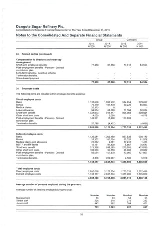 Dangote Sugar Refinery Pic.
Consolidated And Separate Financial Statements For The Year Ended December 31, 2015
Notes to the Consolidated And Separate Financial Statements
Group Company
2015
N '000
2014
N '000
2015
N '000
2014
N '000
34. Related parties (continued)
Compensation to directors and other key
management
Short-term employee benefits
Post-employment benefits - Pension - Defined
contribution plan
Long-term benefits - incentive scheme
Termination benefits
Share-based payment
77,310 87,358 77,310 84.954
77,310 87,358 77,310 84,954
35. Employee costs
The following items are included within employee benefits expense
Direct employee costs
Basic
Bonus
Medical claims
Leave allowance
Short term benefit
Other short term costs
Post-employment benefits - Pension - Defined
contribution plan
Termination benefits
1,132,608
79,170
20,373
94,604
1,331,673
4,020
149,801
1,995,902
107,470
534,854
59,226
779,892
85,053
8
88,690
916,117
5,056
13,498
71,394
996,963
58,624
599,021
4,578
110,898
37,789 (4,437) (4,669)
2,850,038 3,122,304 1,773,335 1,522,499
Indirect employee costs
Basic
Bonus
Medical claims and allowance
NSITF and ITF levies
Short term benefit
Other short term costs
Post-employment benefits - Pension - Defined
contribution plan
Termination benefits
1,129,581
33,302
21,252
16,161
375,326
108,055
56,064
1,362,158
100,724
4,081
97,839
598,565
90,130
157,370
867,639
25,326
17,231
5,567
270,995
86,096
40,960
999,149
91,978
1.413
75,647
433,895
70.662
127.007
8,376 226,267 4,166 5,918
1,748,117 2,637,134 1,317,980 1,805,669
Total employee costs
Direct employee costs
Indirect employee costs
2,850,038 3,122,304 1,773,335 1,522.499
1,748,117 2,637,134 1,317,980 1,805,669
4,598,155 5,759,438 3,091,315 3,328,168
Average number of persons employed during the year was:
Average number of persons employed during the year:
Number Number Number Number
Management
Senior staff
Junior staff
55 63 54 53
225 318 219 213
442 982 384 401
722 1,363 657 667
56
 