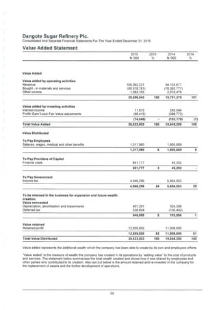 Dangote Sugar Refinery Pic.
Consolidated And Separate Financial Statements For The Year Ended December 31.2015
Value Added Statement
2015
N '000
2015 2014
N '000
2014
% %
Value Added
Value added by operating activities
Revenue
Bought - in materials and services
Other income
100.092,221
(80,578.781)
1,083,103
94,103,677
(76,362.777)
2,010.479
100 19,751,379 10120,596,543
Value added by investing activities
Interest income
Profit/ Gain/ Loss/ Fair Value adjustments
11,875
(86,415)
285,594
(388.773)
(74,540) (103,179) (D
Total Value Added 20,522,003 100 19,648,200 100
Value Distributed
To Pay Employees
Salaries, wages, medical and other benefits 1,317,980 1,805,669
1,317,980 6 1,805,669 9
To Pay Providers of Capital
Finance costs 651,777 45,292
651,777 3 45,292
To Pay Government
Income tax 4.946.296 5.694,553
4,946,296 2924 5,694,553
To be retained in the business for expansion and future wealth
creation:
Value reinvested
Depreciation, amortisation and impairments
Deferred tax
407,291
538,804
324.398
(130.402)
946,095 5 193,996 1
Value retained
Retained profit 12,659,855 11.908.690
12,659,855 62 11,908,690 61
Total Value Distributed 20,522,003 100 19,648,200 100
Value added represents the additional wealth which the company has been able to create by its own and employees efforts.
"Value added" is the measure of wealth the company has created in its operations by "adding value" to the cost of products
and services. The statement below summarises the total wealth created and shows how it was shared by employees and
other parties who contributed to its creation. Also set out below is the amount retained and re-invested in the company for
the replacement of assets and the further development of operations.
59
 