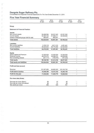 Dangofe Sugar Refinery Pic.
Consolidated And Separate Financial Statements For The Year Ended December 31, 2015
Five Year Financial Summary
2015
N '000
2014
N ’000
2013 2012 2011
N ’000 N '000 N '000
Group
Statement of Financial Position
Assets
Non-current assets
Current assets
Assets of disposal groups held for sale
59,458,064
42,302,123
864,647
54,537,443 43,301,393
37,399,211 40,458,839
864,647 -
Total assets 102,624,834 92,801,301 83,760,232
Liabilities
Non-current liabilities
Current liabilities
5,150,119 4,611,315 4,261,441
39,325,933 36,776,266 32,520,850
Total liabilities 44,476,052 41,387,581 36,782,291
Equity
Share capital and Premium
Retained income
Non-controlling interest
12,320,524 12,320,524 12,320,524
46,079,375 39,288,074 34,838,649
(251,117) (194,878) (181,232)
Total equity 58,148,782 51,413,720 46,977,941
Total equity and liabilities 102,624,834 92,801,301 83,760,232
Profit and loss account
Revenue 101,057,905 94,855,203 103,153,735
Profit before taxation 16,548,299 15,273,152 16,265,159
Profit for the year 11,535,062 11,635,779 10,845,932
Per share data (Kobo)
Earnings per share (Basic)
Earnings per share Annualised
Net assets per share
96 97 90
96 97 90
480 428 391
60
 