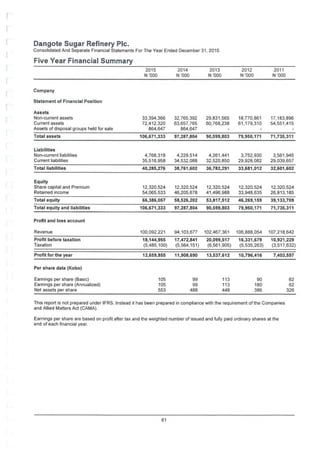 Dangote Sugar Refinery Pic.
Consolidated And Separate Financial Statements For The Year Ended December 31, 2015
Five Year Financial Summary
2012
N’000
2015
N '000
2014 2013
N '000
2011
N '000 N '000
Company
Statement of Financial Position
Assets
Non-current assets
Current assets
Assets of disposal groups held for sale
33,394,366 32,765,392 29,831,565 18,770,861 17,183,896
72,412,320 63,657,765 60,768,238 61,179,310 54,551,415
864,647 864,647 - - -
Total assets 106,671,333 97,287,804 90,599,803 79,950,171 71,735,311
Liabilities
Non-current liabilities
Current liabilities
4,768,318 4,229,514 4,261,441 3,752,930 3,561,945
35,516,958 34,532,088 32,520,850 29,928,082 29,039,657
Total liabilities 40,285,276 38,761,602 36,782,291 33,681,012 32,601,602
Equity
Share capital and Premium
Retained income
12,320,524 12,320,524 12,320,524 12,320,524 12,320,524
54,065,533 46,205,678 41,496,988 33,948,635 26,813,185
Total equity 66,386,057 58,526,202 53,817,512 46,269,159 39,133,709
Total equity and liabilities 106,671,333 97,287,804 90,599,803 79,950,171 71,735,311
Profit and loss account
Revenue 100,092,221 94,103,677 102,467,361 106,888,054 107,218,642
Profit before taxation
Taxation
18,144,955 17,472,841 20,099,517 16,331,679 10,921,229
(5,485,100) (5,564,151) (6,561,905) (5,535,263) (3,517,632)
Profit for the year 12,659,855 11,908,690 13,537,612 10,796,416 7,403,597
Per share data (Kobo)
Earnings per share (Basic)
Earnings per share (Annualized)
Net assets per share
105 99 113 90 62
105 99 113 180 62
553 488 448 386 326
This report is not prepared under IFRS. Instead it has been prepared in compliance with the requirement of the Companies
and Allied Matters Act (CAMA).
Earnings per share are based on profit after tax and the weighted number of issued and fully paid ordinary shares at the
end of each financial year.
61
 