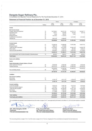 Dangole Sugar Refinery Pic.
Consolidated And Separate Financial Statements For The Year Ended December 31, 2015
Statement of Financial Position as at December 31, 2015
CompanyGroup
2015 2014
N '000
2015
N '000
2014
Note(s) N '000 N '000
Assets
Non-Current Assets
Properly plant and equipmenl
Intangible assets
Other assets
Biological assets
Investments in subsidiaries
Deferred tax
15 54,799,801
136,571
2.229
1,551,931
50,472,720
263.885
189.337
1,122.679
30,070,710
106.504
2.229
29,346,717
203.75216
18
17
20 3.214.923 3.214.923
2.967.532 2.488.82212
59,458,064 54,537,443 33,394,366 32,765,392
Current Assets
Inventories
Biological assets
Trade and other receivables
Other assets
Cash and cash equivalents
21 15.548.018
1.885,779
14.703.507
1.171.932
8.992.887
15.098.890
675.686
14.012.842
1.409 315
6.202.478
14.035.388 14.047,767
17
22 49.064.149
380.490
8.932.293
42.083.720
1.409.315
6.116.963
18
23
42,302,123 37,399,211 72,412,320 63,657,765
Non-current assets held for sale and assets of disposal groups 19 864.647 864 647 864.647 864.647
Total Assets 102.624,834 92,801,301 106,671,333 97,287,804
Equity and Liabilities
Equity
Equity Attributable to Equity Holders of Parent
Share capital and Premium
Retained earnings
24 6.000.000
46.079.375
6.000.000
39.288.074
6.000.000
54.065.533
6.000.000
46.205.67825
58.399.899
(251.117)
51.608.598
(194.878)
66.386.057 58.526.202
Non-controlling interest 26
58.148,782 51,413.720 66,386,057 58,526,202
Liabilities
Non-Current Liabilities
Borrowings
Deferred tax
27
12 5.150.119 4.611.315 4.768.318 4.229.514
5,150,119 4,611,315 4,768,318 4,229,514
Current Liabilities
Current tax payable
Retirement benefit obligation
Trade and other payables
Borrowings
Other liabilities
11 5.542.475
1.079.067
28.091 509
2.500.000
2.112.882
5.936 184
1.527.748
25,226 985
2.385.052
1.700 297
5.510.374
863.575
24.531,108
2.500.000
2.111.901
5.910.930
1.311.654
23,609.260
2 000.000
1.700.244
28
29
27
30
39,325,933 36,776.266 35.516,958 34,532,088
Total Liabilities 44.476,052 41,387,581 40,285,276 38,761,602
Total Equity and Liabilities 102,624,834 92,801,301 106,671,333 97,287,804
The consolidated and separate financial statements and the notes on pages 5 to 57. were approved by the board on the March 10. 2016 and were signed on its behalf
by
Babatunde Ajao
Chief Financial Officer
FRC/2013/ICAN/00000002066
AA-
Alh.Aliko Dangote, GCON
Chairman
FRC/2013/IODN/00000001766
Engr. Abdullahi Sule
Ag. Chief Executive Officer
FRC/2013/NSE/00000002065
The accounting policies on pages 10 to 21 and the notes on pages 22 to 57 form an integral part of the consolidated and separate financial statements.
6
 