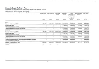 Dangote Sugar Refinery Pic.
Consolidated And Separate Financial Statements for the year ended December 31, 2015
Statement of Changes in Equity
Total Non-controlling Total equity
attributable to interest
equity holders
of the group /
company
N '000
Share capital Share premium Total share
capital
Retained
income
N '000 N '000N '000 N '000 N '000 N '000
Group
Balance at January 1, 2014 6,000,000 6,320,524 12,320,524 34,838,649 47,159,173 (181,232) 46,977,941
11,649.425 11.649.425 (13,646) 11,635,779Profit for the year
Other comprehensive income
(13,646) 11,635,77911,649,425 11,649,425Total comprehensive income for the year
(7,200.000)(7,200.000) (7.200.000)Dividends
6,000,000 6,320,524 12,320,524 39,288,074 51,608,598 (194,878) 51,413,720Balance at January 1, 2015
11.591.301 11.591,301 (56.239) 11,535.062Profit for the year
Other comprehensive income
(56,239) 11,535,06211,591,301 11,591,301Total comprehensive income for the year
(4,800.000) (4.800,000) (4,800.000)Dividends
(4,800,000)(4,800,000) (4,800,000)Total contributions by and distributions to owners of company
recognised directly in equity
(251,117) 58,148,7826,000,000 6,320,524 12,320,524 46,079,375 58,399,899Balance at December 31, 2015
24 2424Note(s)
7
 