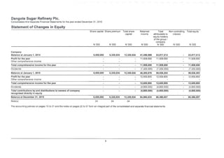 Dangote Sugar Refinery Pic.
Consolidated And Separate Financial Statements for the year ended December 31. 2015
Statement of Changes in Equity
Share capital Share premium Total share
capital
Retained
income
Total Non-controlling Total equity
attributable to interest
equity holders
of the group /
company
N '000N '000 N '000 N '000 N '000 N '000 N '000
Company
Balance at January 1. 2014 6,000,000 6,320,524 12,320,524 41,496,988 53,817,512 53,817,512
Profit for the year
Other comprehensive income
11.908.690 11.908.690 11,908.690
Total comprehensive income for the year 11,908,690 11,908,690 11,908,690
Dividends (7.200.000) (7.200,000) (7.200.000)
Balance at January 1, 2015 6,000,000 6,320,524 12,320,524 46,205,678 58,526,202 58,526,202
Profit for the year
Other comprehensive income
12,659,855 12.659855 12,659.855
Total comprehensive income for the year 12,659,855 12,659,855 12,659,855
Dividends (4.800.000) (4.800.000) (4.800.000)
Total contributions by and distributions to owners of company
recognised directly in equity
(4,800,000) (4,800,000) (4,800,000)
Balance at December 31, 2015 6,000,000 6,320,524 12,320,524 54,065,533 66,386,057 66,386,057
Note(s) 24 24 24
The accounting policies on pages 10 to 21 and the notes on pages 22 to 57 form an integral part of the consolidated and separate financial statements.
8
 