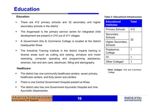 16
Education:
§ There are 412 primary schools and 32 secondary and higher
secondary schools in the district
§ The Anganwadi is the primary service centre for integrated child
development are present in 210 out of 311 villages
§ A Government Arts & Commerce College is located at the district
headquarter Ahwa
§ The Industrial Training Institute in the district imparts training in
diverse areas such as cutting and sewing, armature and motor
rewinding, computer operating and programming assistance,
wireman, hair and skin care, electrician, fitting and stenography
1Polytechnic
College
TotalEducational
Institutes
1Other Colleges*
1ITI
Higher Secondary
Schools
32
Secondary
Schools
412Primary Schools
*Other Colleges: Arts and Commerce
College
Table 3: Educational Infrastructure
Education
Healthcare:
§ The district has one community healthcare centers, seven primary
healthcare centers, and forty seven sub-centers
§ There is one Central Government Hospital present at Ahwa
§ The district also has one Government Ayurvedic Hospital and nine
Ayurvedic dispensaries
 
