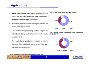 8
Agriculture
11,359
1,294
13,165
Fruits Vegetables Spices
§ Major food crops and fruits produced in the
district are rice, ragi, kharsani, tuver, groundnut,
mangoes, custard apple, and others
§ 66% of the agricultural land in Dangs is situated on
slopes, with uneven terrain
§ Local traditional crops like ragi are best adapted for
cultivation in Dangs as it can grow in rain-fed areas
on sloppy land
§ The agricultural production pattern is slowly
changing from traditional coarse grains like ragi,
kharsani, and tuver to rice
Source: Department of Agriculture, Government of Gujarat, 2007
Fig. 1 Food Crop Production (MT) 2006-07
Fig. 2 Fruits, Spices, & Vegetable Crops Production
(MT) 2006-07
52,000
31,300
20,400
Rice Pulses Maize
 