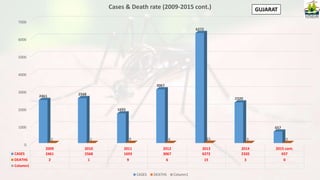 0
1000
2000
3000
4000
5000
6000
7000
2009 2010 2011 2012 2013 2014 2015 cont.
CASES 2461 2568 1693 3067 6272 2320 657
DEATHS 2 1 9 6 15 3 0
Column1
2461 2568
1693
3067
6272
2320
657
2 1 9 6 15 3 0
Cases & Death rate (2009-2015 cont.)
CASES DEATHS Column1
GUJARAT
 