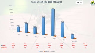 0
10000
20000
30000
40000
50000
60000
70000
80000
2009
2010
2011
2012
2013
2014
2015 cont.
15535
28292
18860
50222
75808
40571
9874
96
110
169
242
193
137
25
2009 2010 2011 2012 2013 2014 2015 cont.
CASES 15535 28292 18860 50222 75808 40571 9874
DEATHS 96 110 169 242 193 137 25
Column1
Cases & Death rate (2009-2015 cont.)
CASES DEATHS Column1
INDIA
 