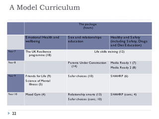 Social and Emotional Aspects of Learning (SEAL) Framework for the delivery of social and emotional skills 