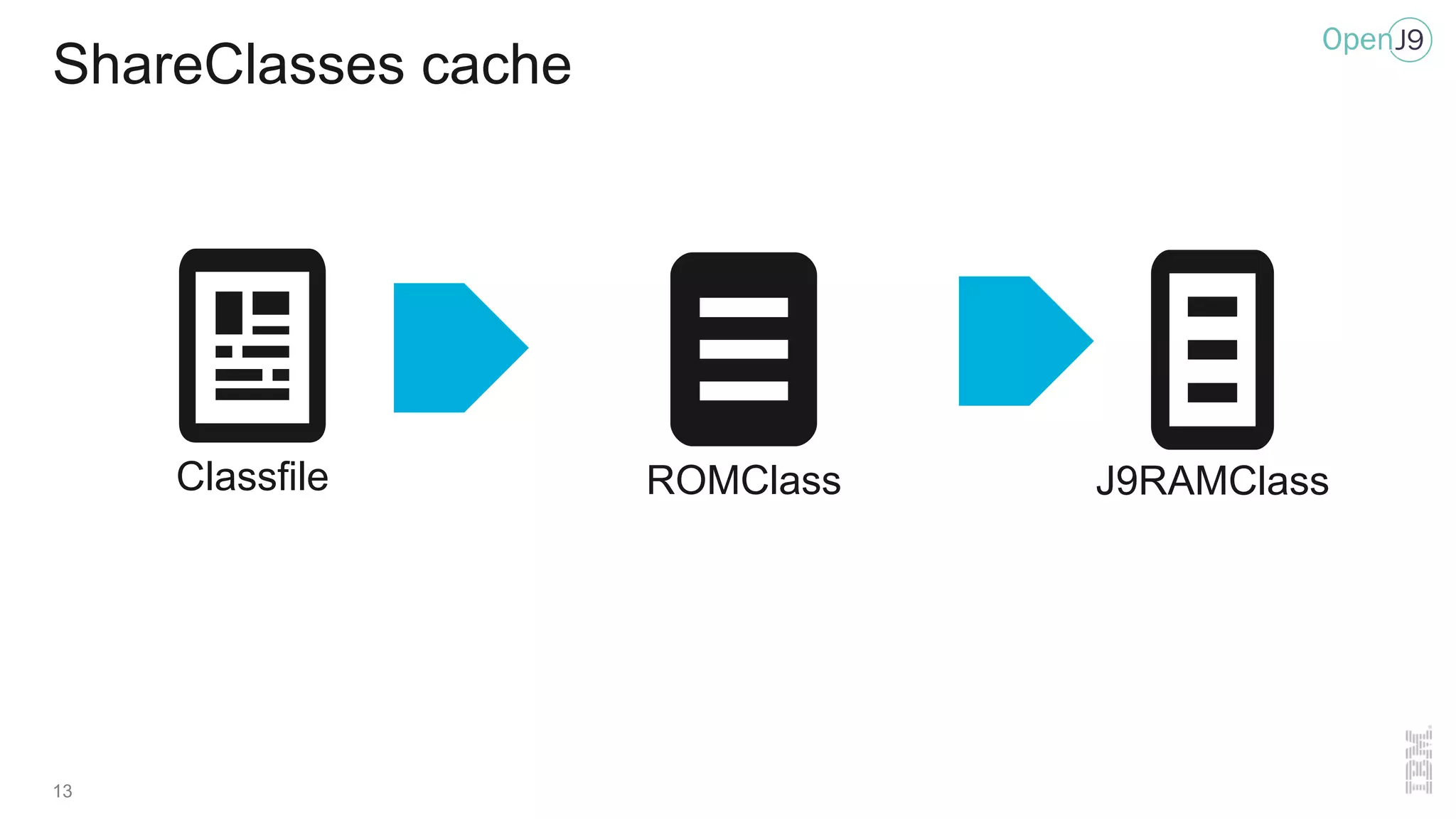 ShareClasses cache
13
Classfile ROMClass J9RAMClass
 