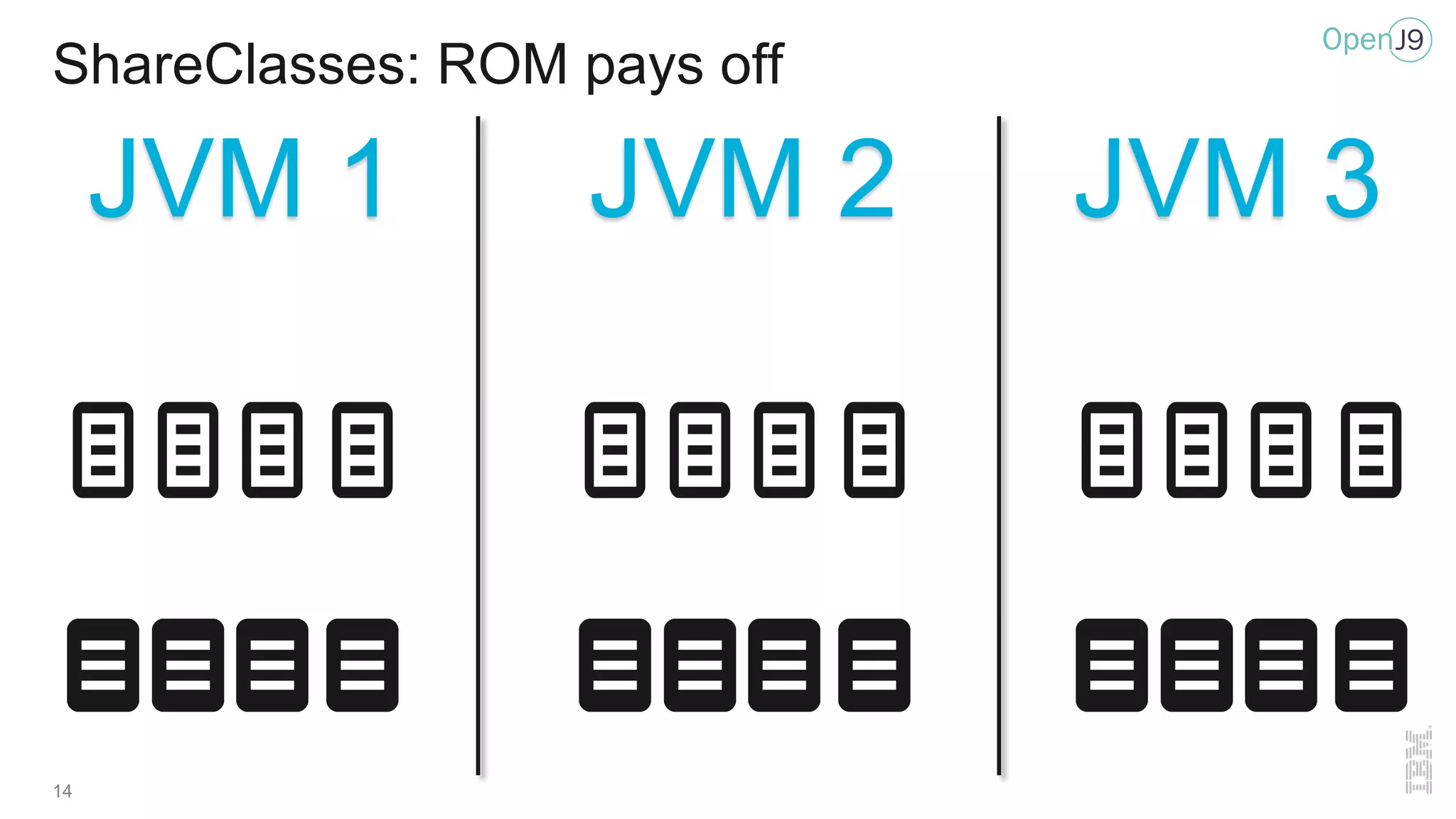 ShareClasses: ROM pays off
14
JVM 1 JVM 2 JVM 3
 
