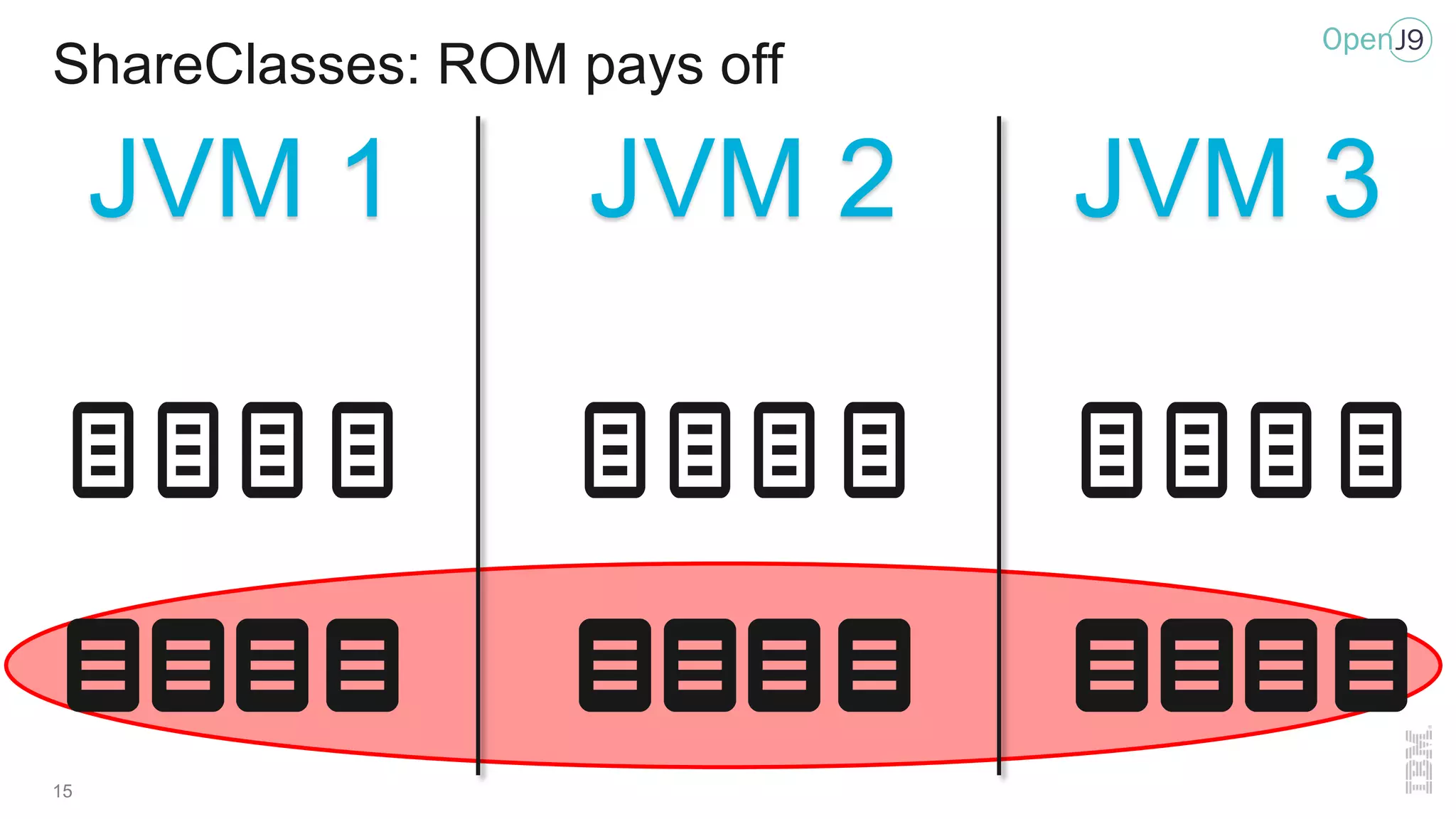 ShareClasses: ROM pays off
15
JVM 1 JVM 2 JVM 3
 