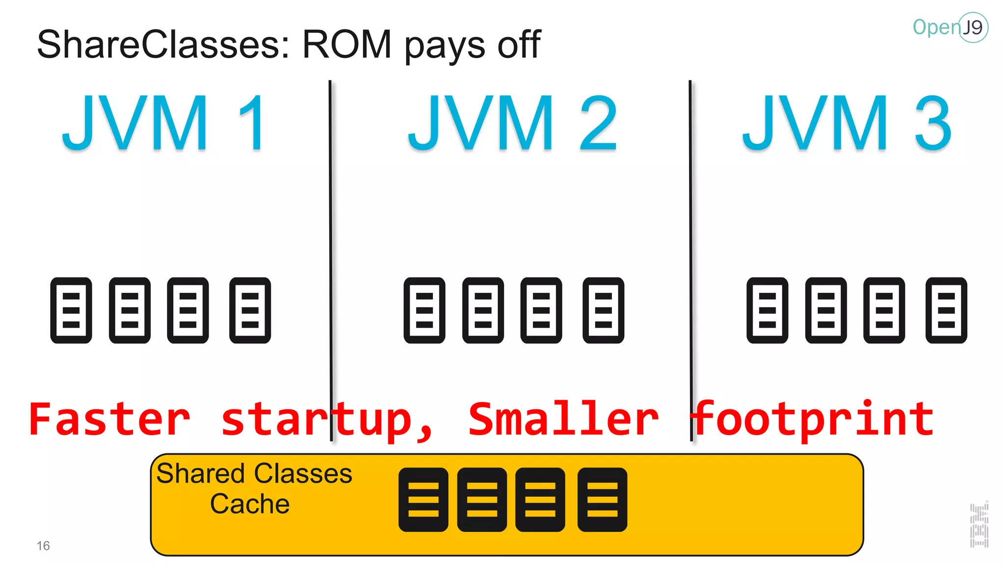 ShareClasses: ROM pays off
16
JVM 1 JVM 2 JVM 3
Shared Classes
Cache
Faster startup, Smaller footprint
 