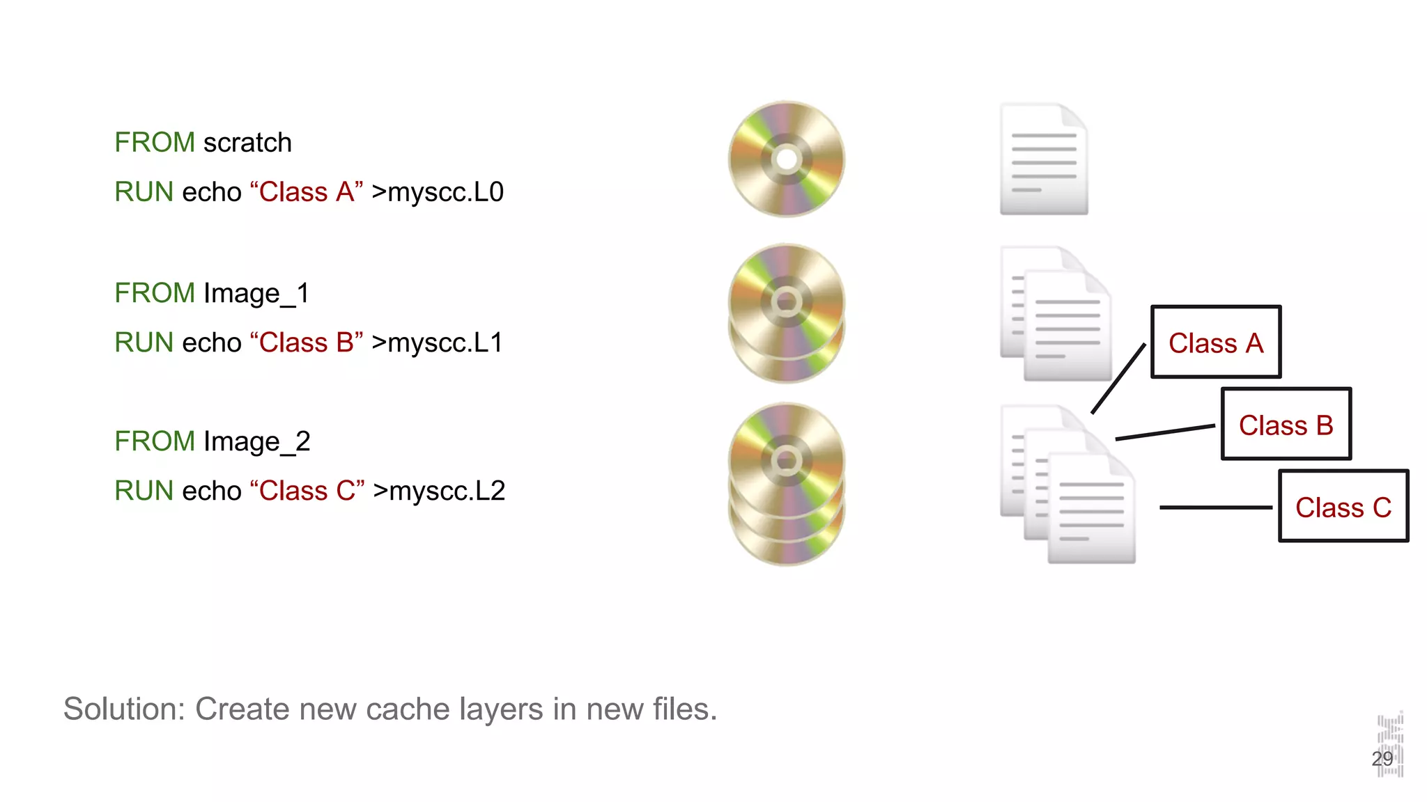 Solution: Create new cache layers in new files.
FROM scratch
RUN echo “Class A” >myscc.L0
FROM Image_1
RUN echo “Class B” >myscc.L1
FROM Image_2
RUN echo “Class C” >myscc.L2
29
Class A
Class B
Class C
 
