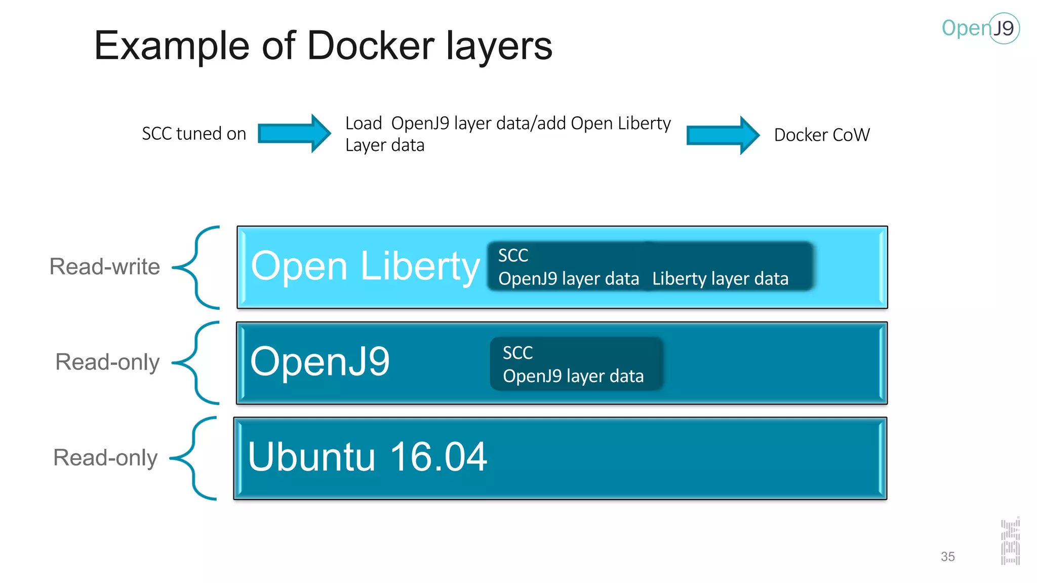 Example of Docker layers
Read-write Open Liberty
Read-only OpenJ9
Read-only Ubuntu 16.04
SCC
OpenJ9 layer data
SCC
OpenJ9 layer data Liberty layer data
SCC tuned on
Load OpenJ9 layer data/add Open Liberty
Layer data Docker CoW
35
 