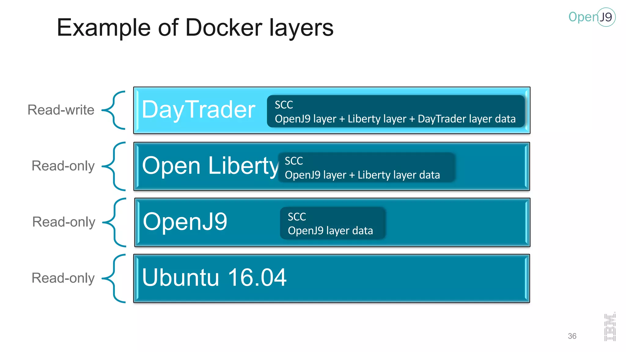 Example of Docker layers
Read-write DayTrader
Read-only Open Liberty
Read-only OpenJ9
Read-only Ubuntu 16.04
SCC
OpenJ9 layer data
SCC
OpenJ9 layer + Liberty layer data
SCC
OpenJ9 layer + Liberty layer + DayTrader layer data
36
 