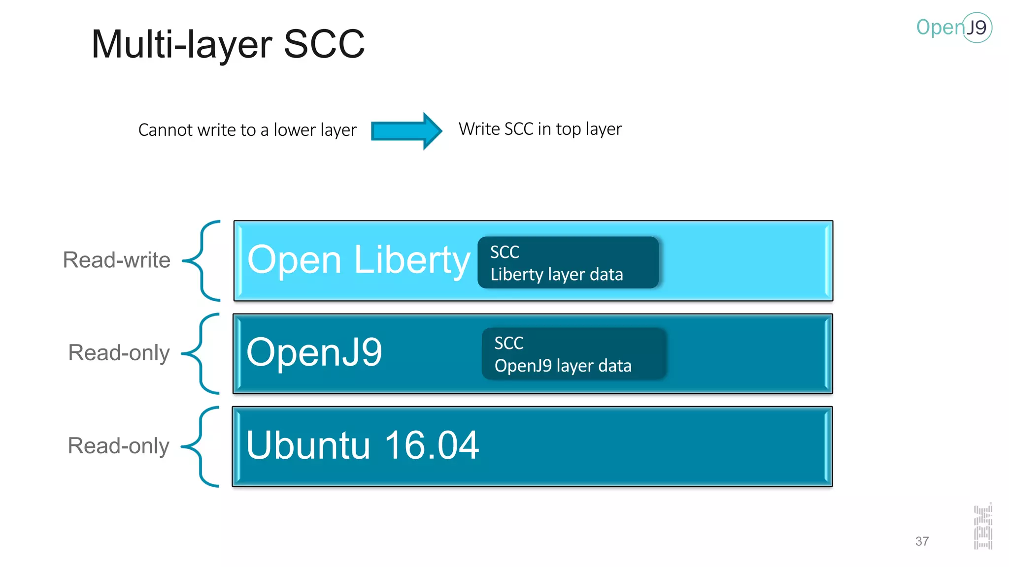 Multi-layer SCC
Read-write Open Liberty
Read-only OpenJ9
Read-only Ubuntu 16.04
SCC
OpenJ9 layer data
Cannot write to a lower layer
SCC
Liberty layer data
Write SCC in top layer
37
 