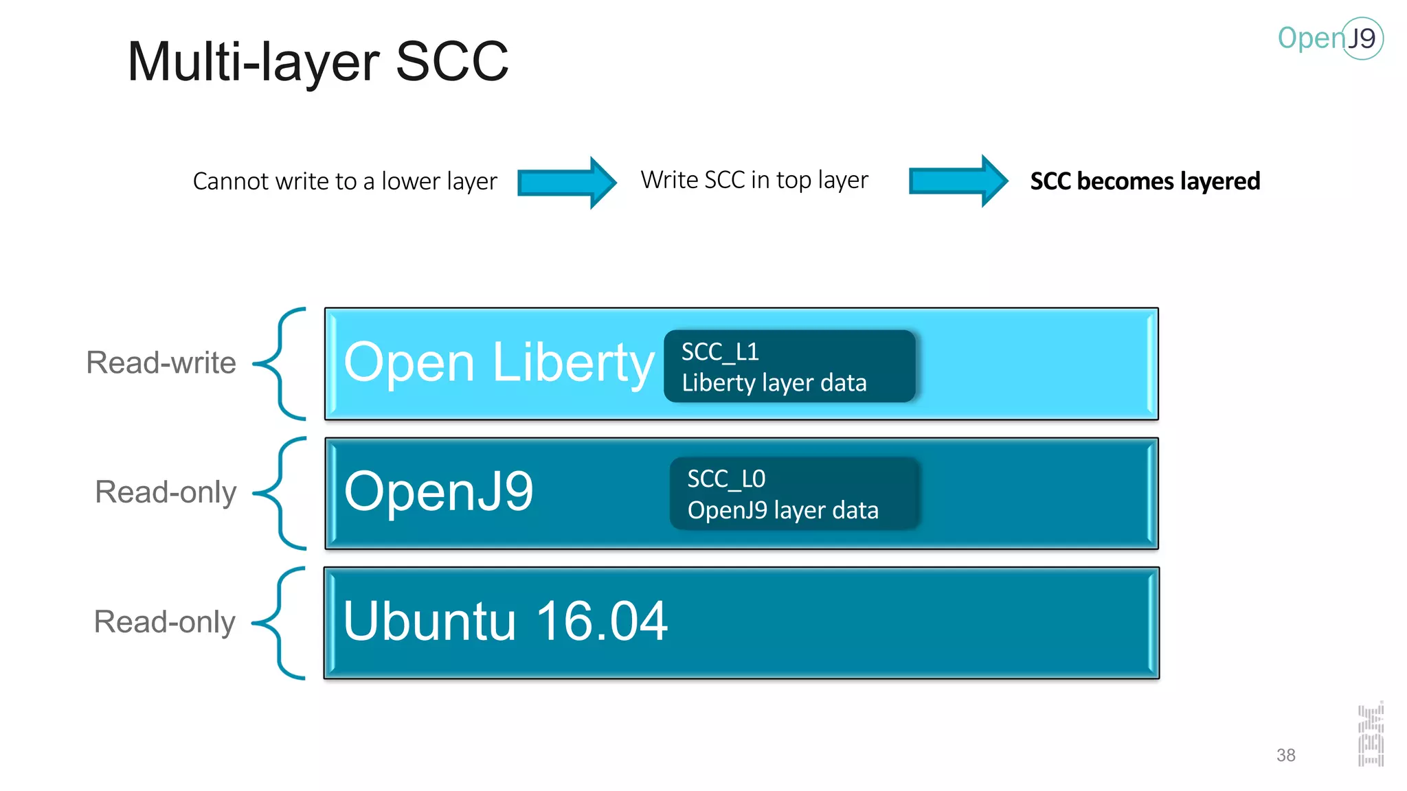 Multi-layer SCC
Read-write Open Liberty
Read-only OpenJ9
Read-only Ubuntu 16.04
SCC_L0
OpenJ9 layer data
SCC_L1
Liberty layer data
Cannot write to a lower layer Write SCC in top layer SCC becomes layered
38
 