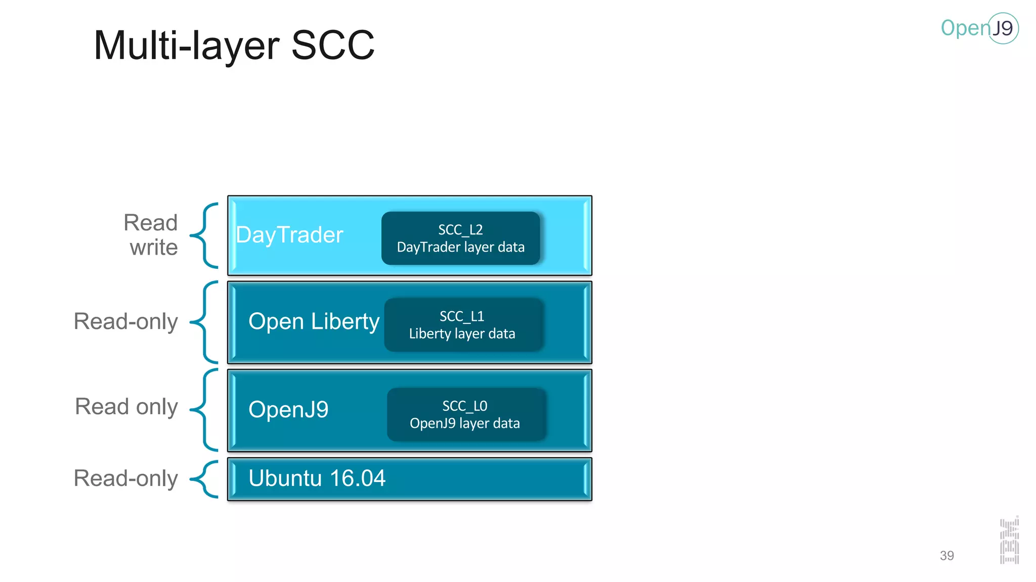 Multi-layer SCC
Read
write
DayTrader
Read-only Open Liberty
Read only OpenJ9
Read-only Ubuntu 16.04
SCC_L0
OpenJ9 layer data
SCC_L1
Liberty layer data
SCC_L2
DayTrader layer data
39
 