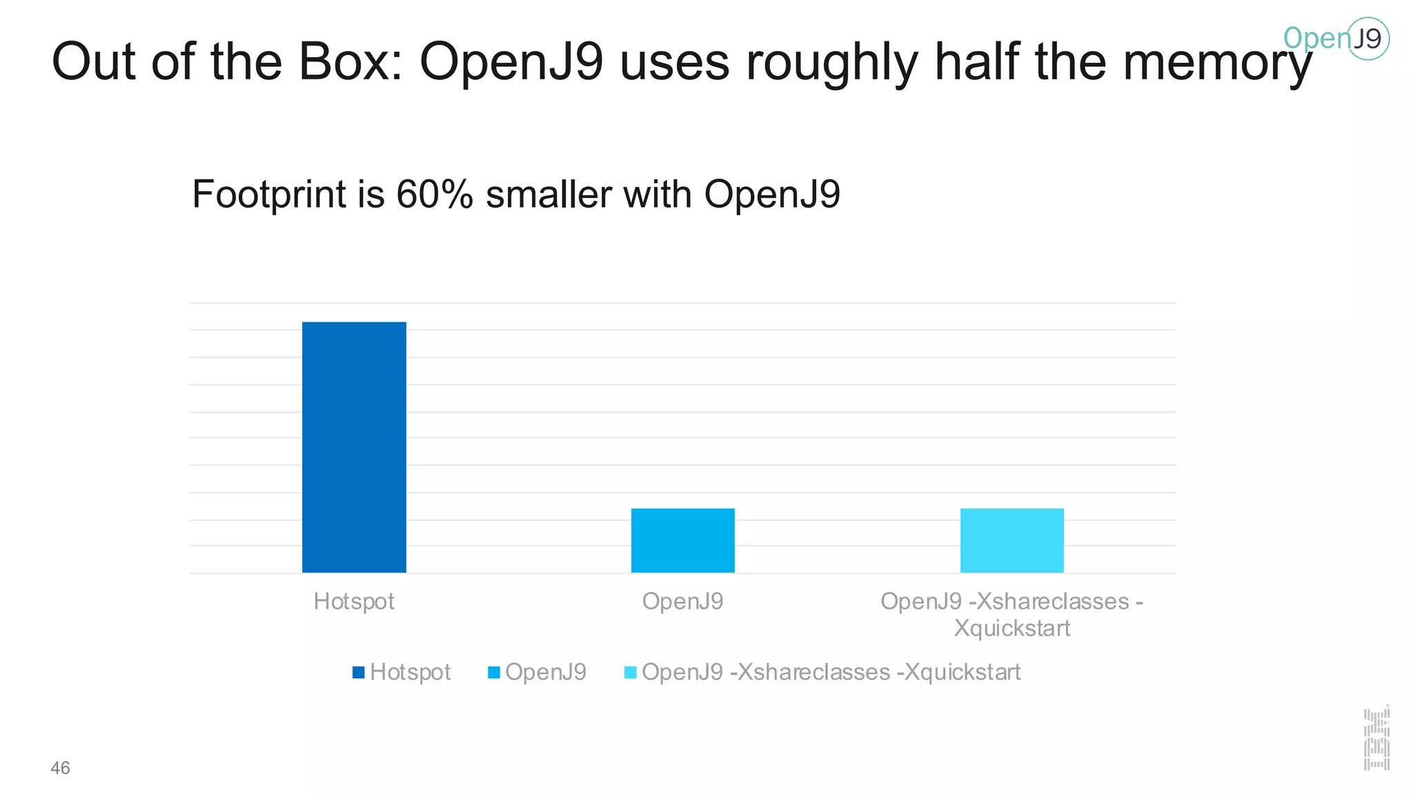 46
Out of the Box: OpenJ9 uses roughly half the memory
Footprint is 60% smaller with OpenJ9
Hotspot OpenJ9 OpenJ9 -Xshareclasses -
Xquickstart
Hotspot OpenJ9 OpenJ9 -Xshareclasses -Xquickstart
 