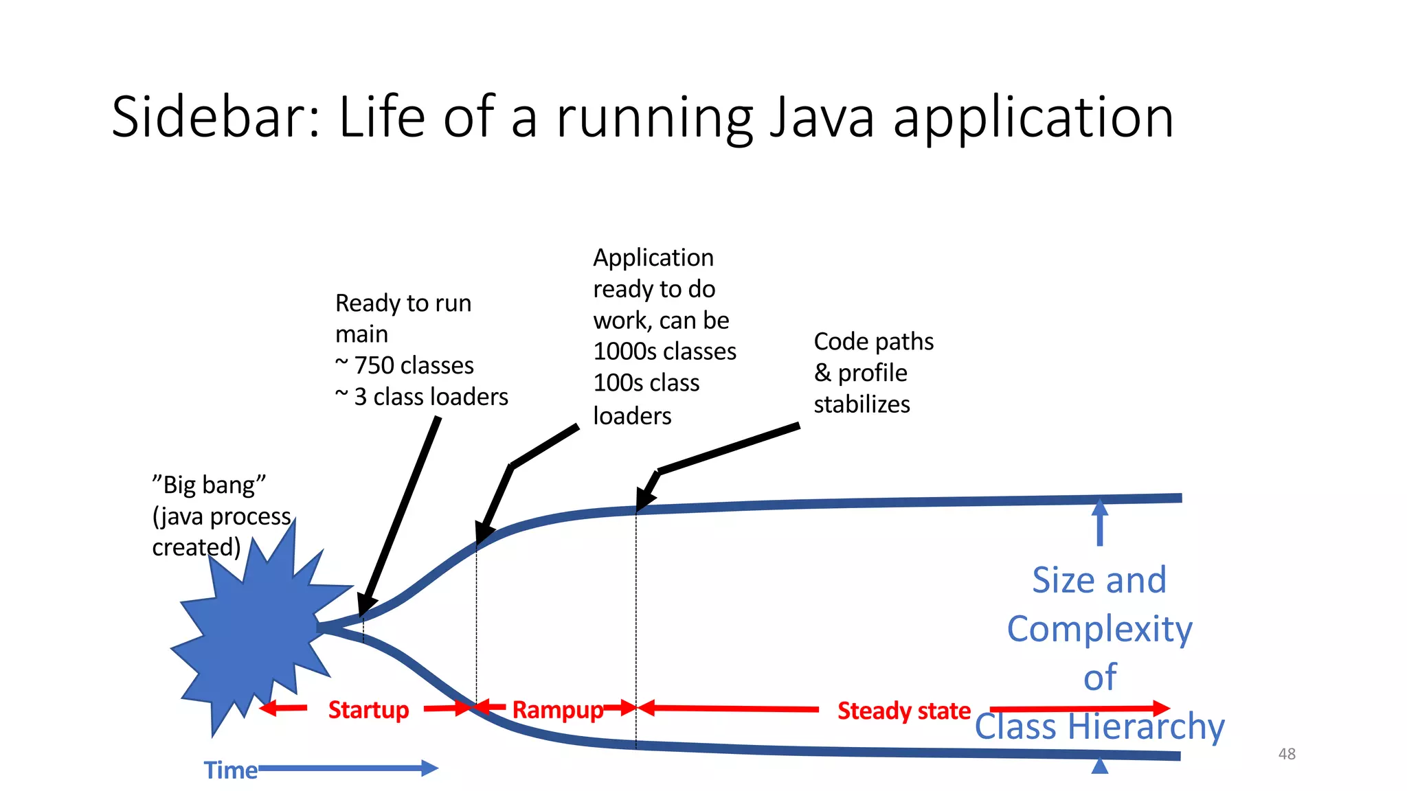 Sidebar: Life of a running Java application
”Big bang”
(java process
created)
Application
ready to do
work, can be
1000s classes
100s class
loaders
Code paths
& profile
stabilizes
Size and
Complexity
of
Class Hierarchy
48
Ready to run
main
~ 750 classes
~ 3 class loaders
RampupStartup
Time
Steady state
 