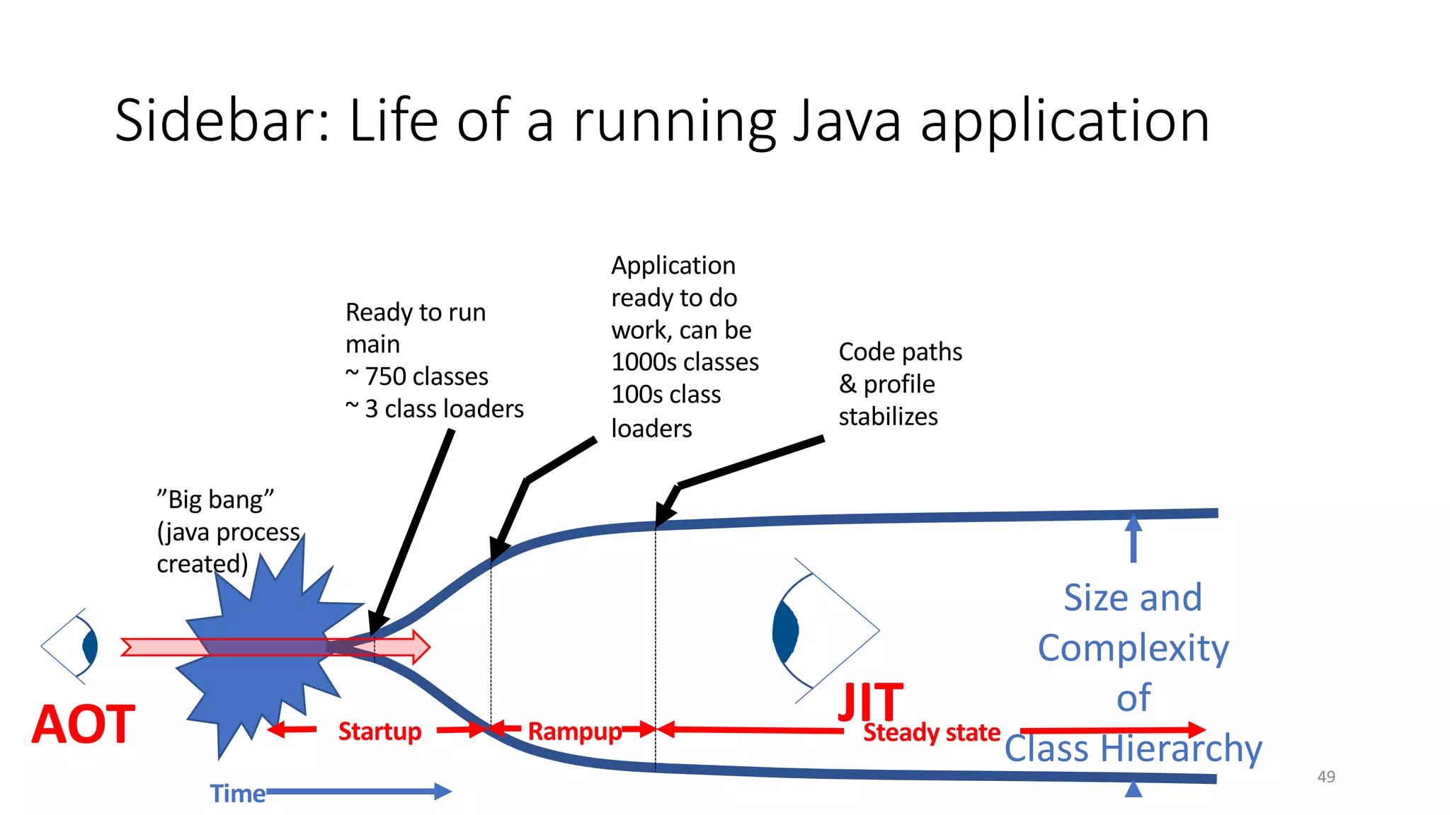 Sidebar: Life of a running Java application
”Big bang”
(java process
created)
Application
ready to do
work, can be
1000s classes
100s class
loaders
Code paths
& profile
stabilizes
Size and
Complexity
of
Class Hierarchy
49
Startup
Time
Steady state
JITAOT Rampup
Ready to run
main
~ 750 classes
~ 3 class loaders
 