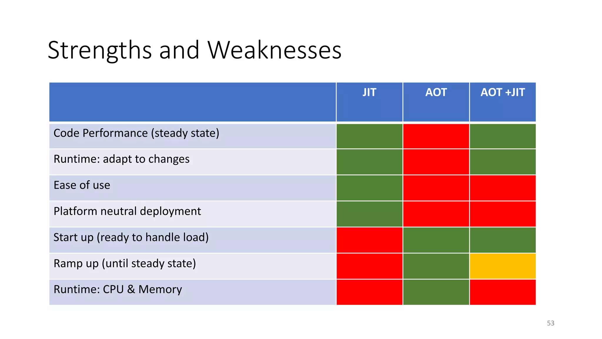 Strengths and Weaknesses
JIT AOT AOT +JIT
Code Performance (steady state)
Runtime: adapt to changes
Ease of use
Platform neutral deployment
Start up (ready to handle load)
Ramp up (until steady state)
Runtime: CPU & Memory
53
 