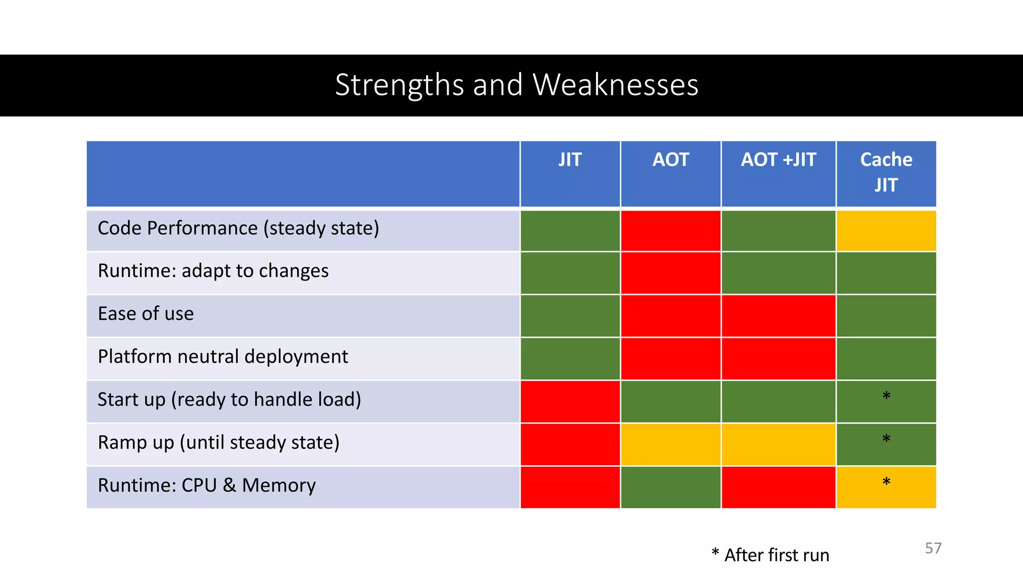 Strengths and Weaknesses
57* After first run
JIT AOT AOT +JIT Cache
JIT
Code Performance (steady state)
Runtime: adapt to changes
Ease of use
Platform neutral deployment
Start up (ready to handle load) *
Ramp up (until steady state) *
Runtime: CPU & Memory *
 