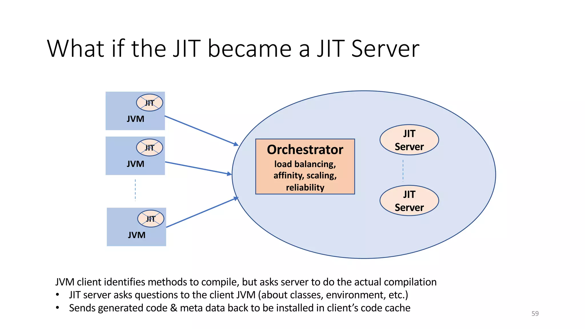 What if the JIT became a JIT Server
JIT
JVM
JIT
Server
JIT
JVM
JIT
JVM
Orchestrator
load balancing,
affinity, scaling,
reliability
JIT
Server
JVM client identifies methods to compile, but asks server to do the actual compilation
• JIT server asks questions to the client JVM (about classes, environment, etc.)
• Sends generated code & meta data back to be installed in client’s code cache 59
 